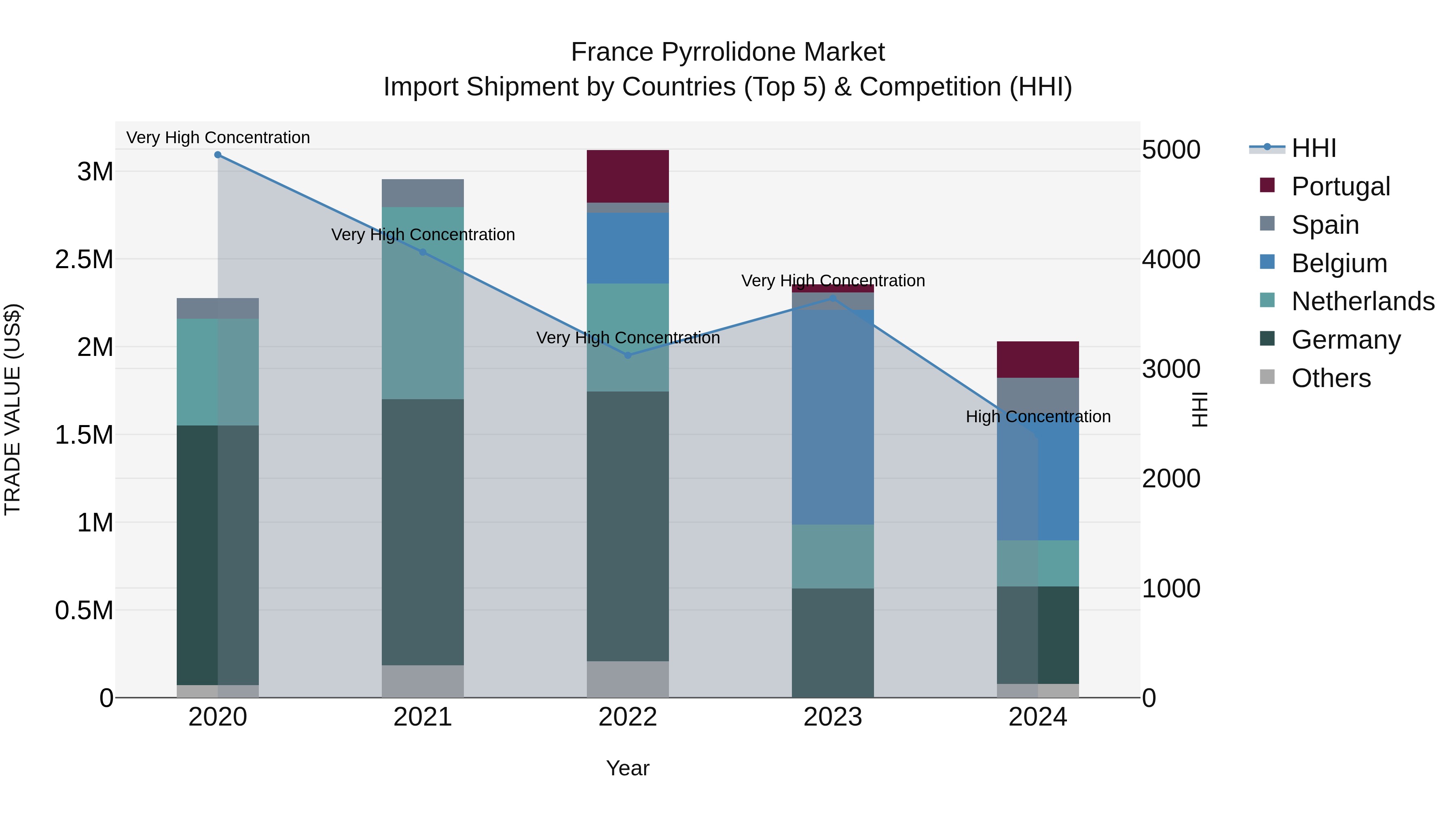 France Pyrrolidone Market Top 5 Importing Countries and Market Competition (HHI) Analysis