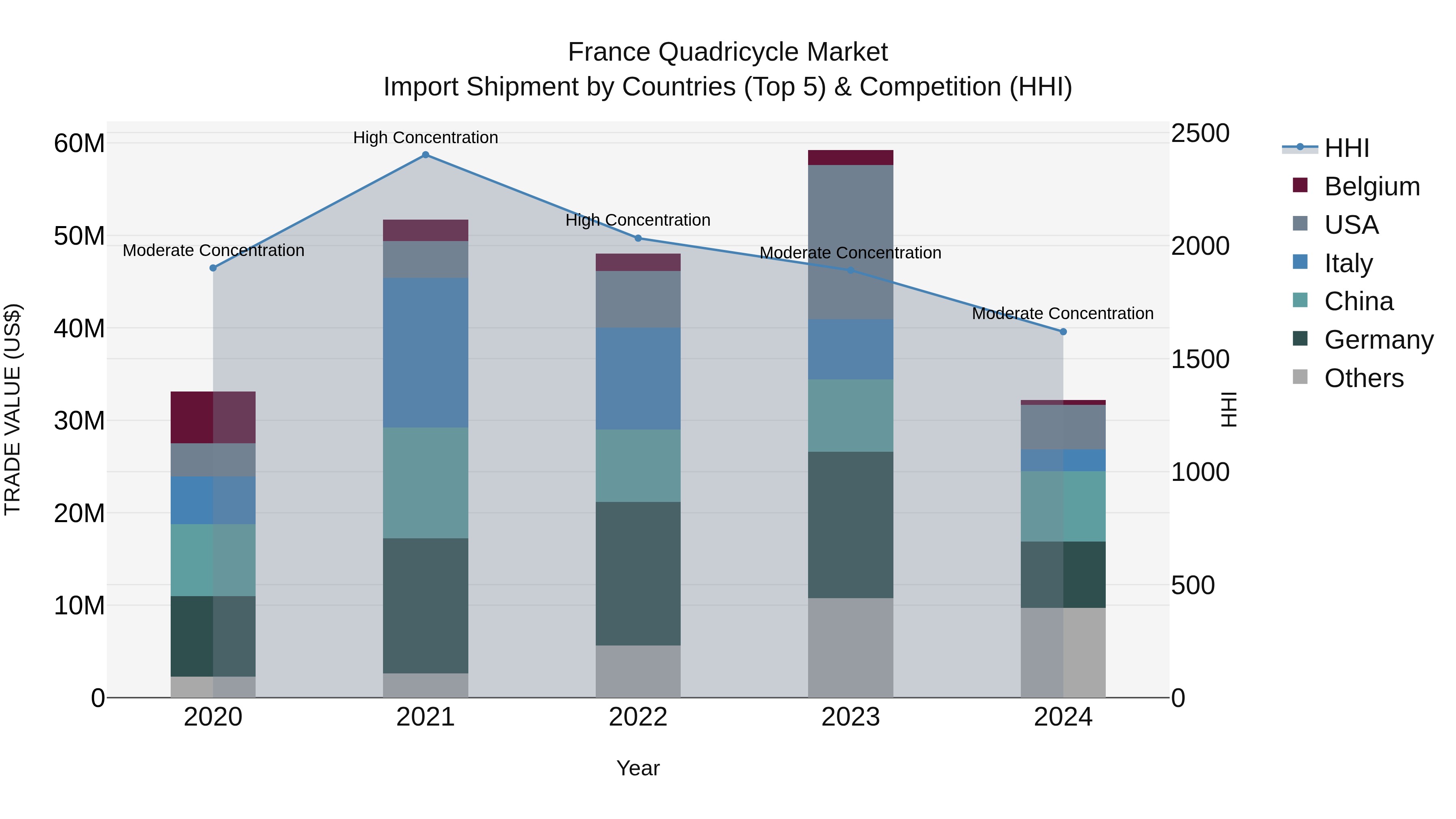 France Quadricycle Market Top 5 Importing Countries and Market Competition (HHI) Analysis