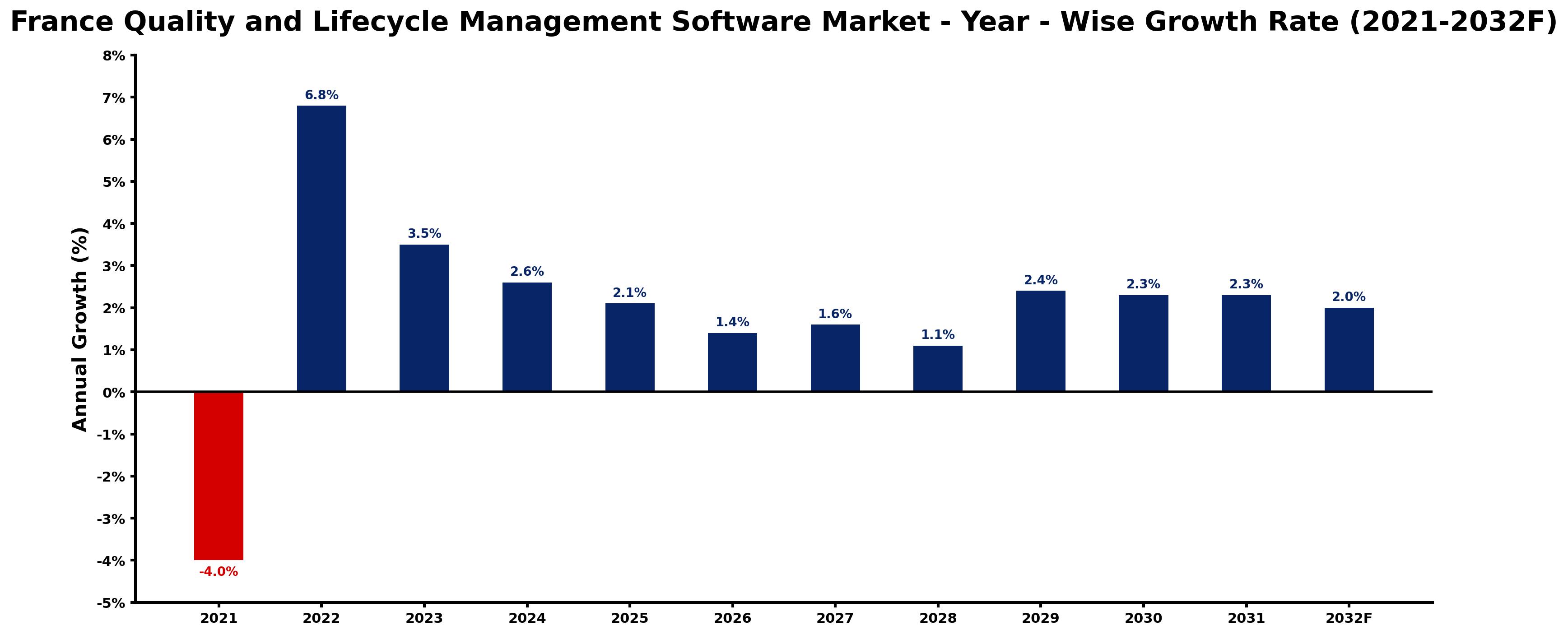 France Quality and Lifecycle Management Software Market Year-wise Growth Rate and Key Drivers