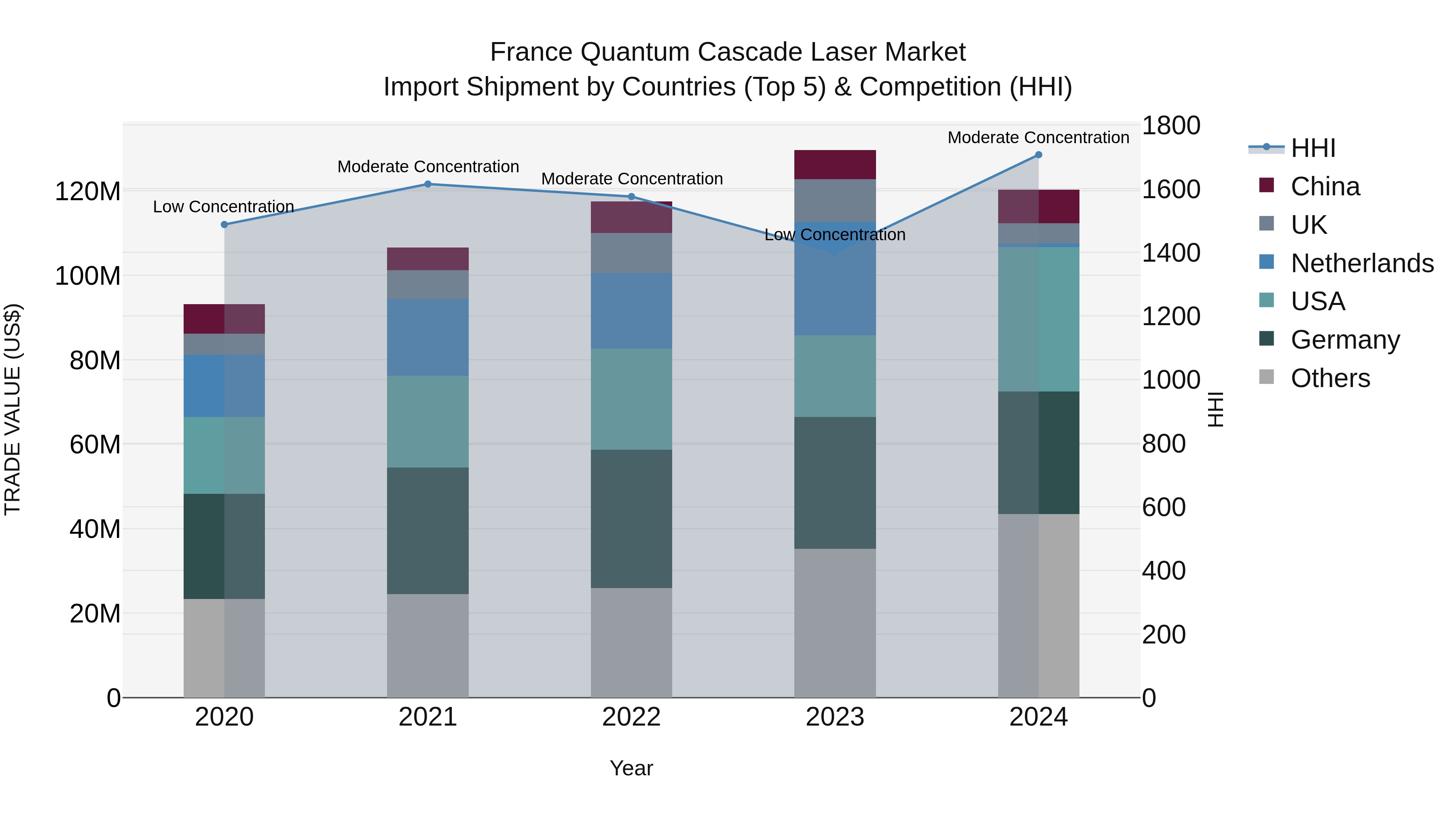 France Quantum Cascade Laser Market Top 5 Importing Countries and Market Competition (HHI) Analysis