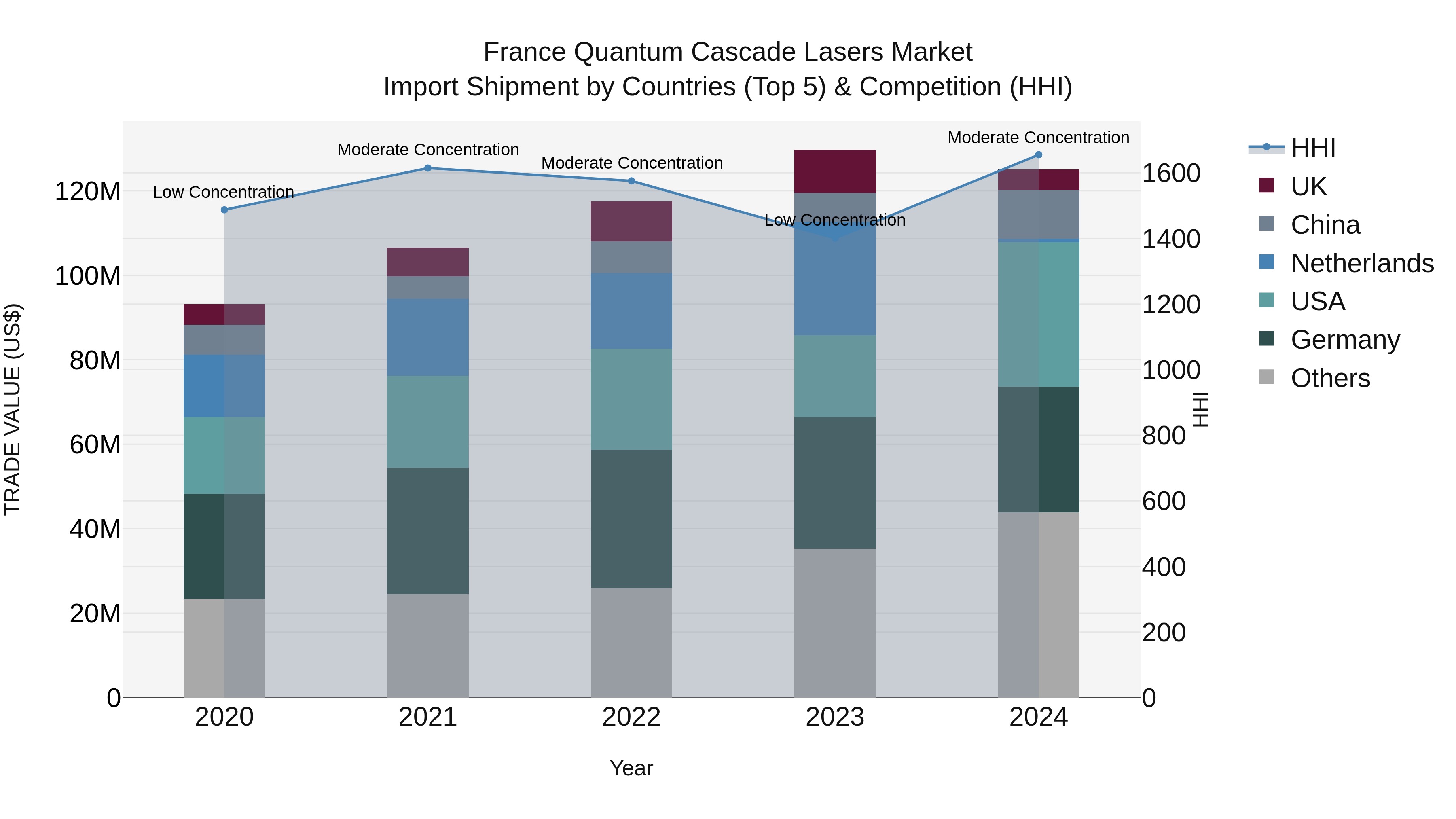 France Quantum Cascade Lasers Market Top 5 Importing Countries and Market Competition (HHI) Analysis