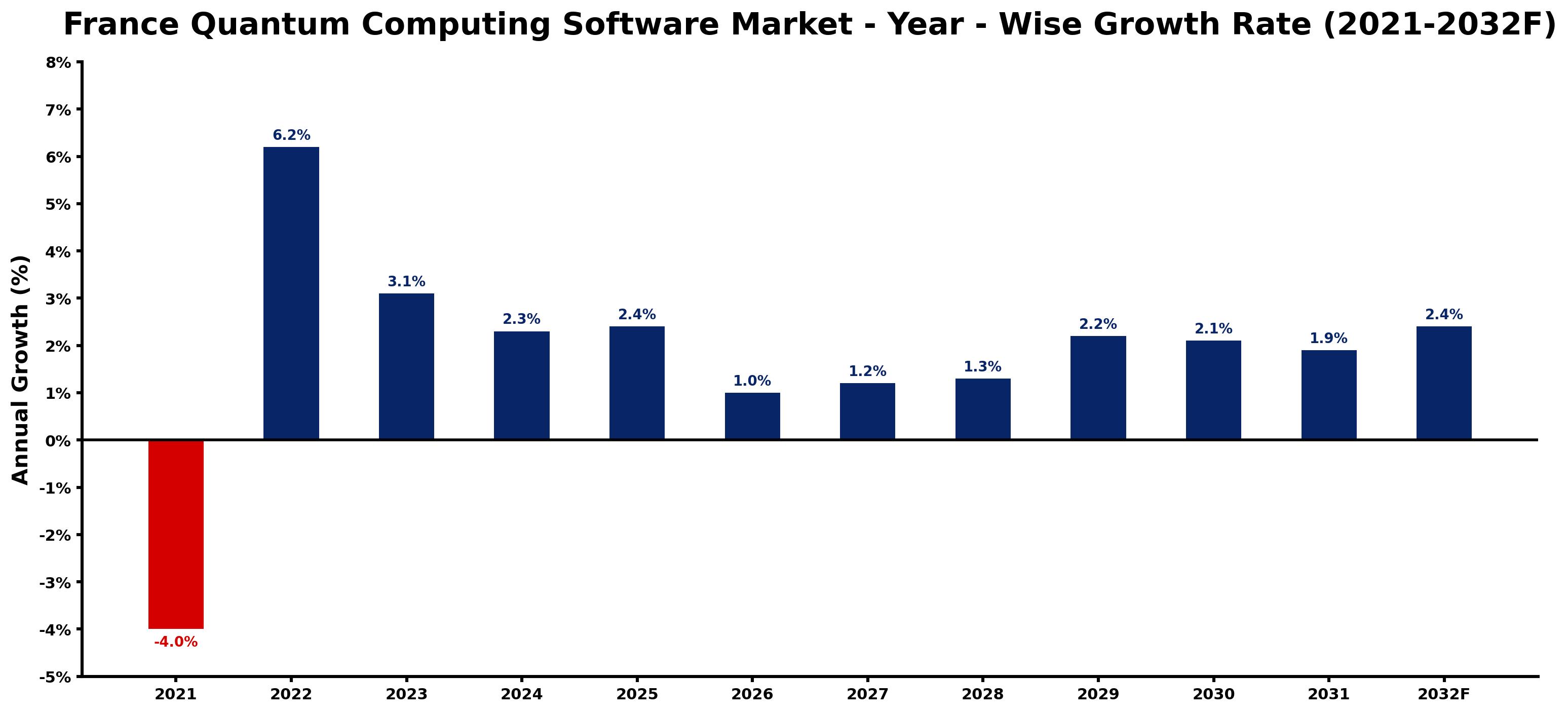 France Quantum Computing Software Market Year-wise Growth Rate and Key Drivers