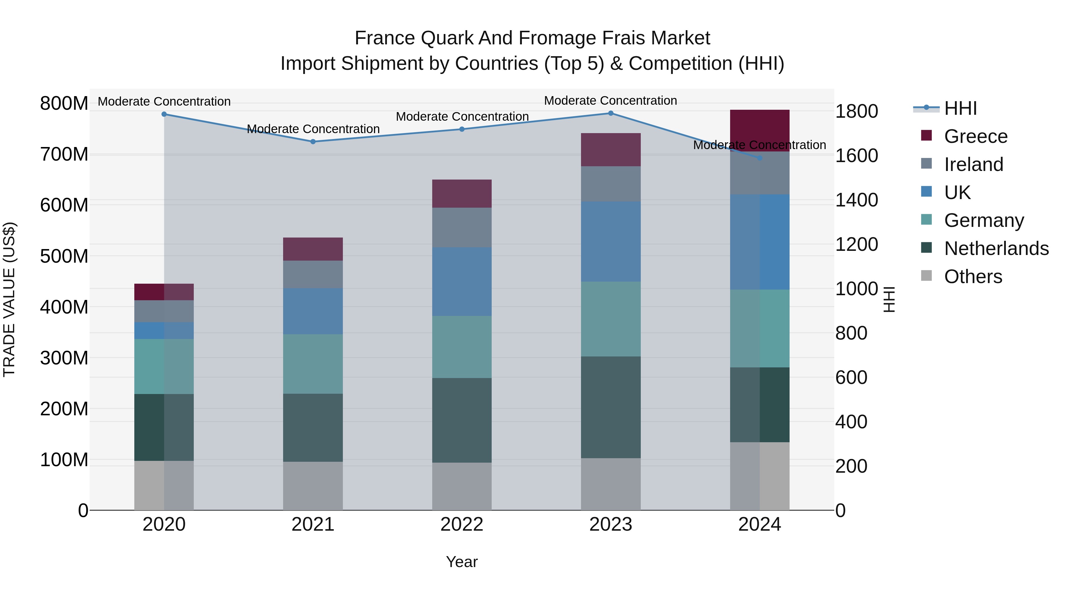 France Quark and Fromage Frais Market Top 5 Importing Countries and Market Competition (HHI) Analysis