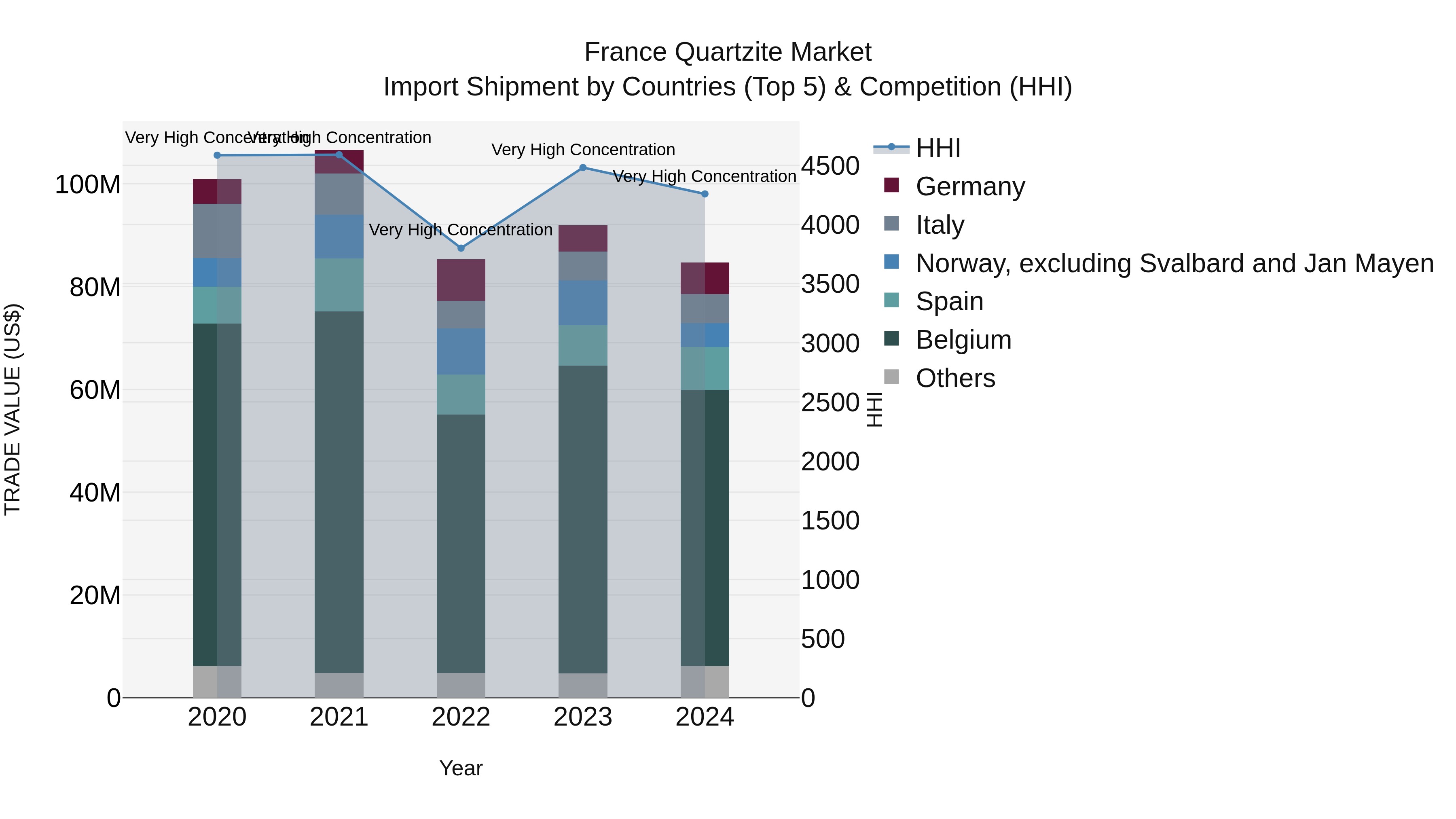 France Quartzite Market Top 5 Importing Countries and Market Competition (HHI) Analysis