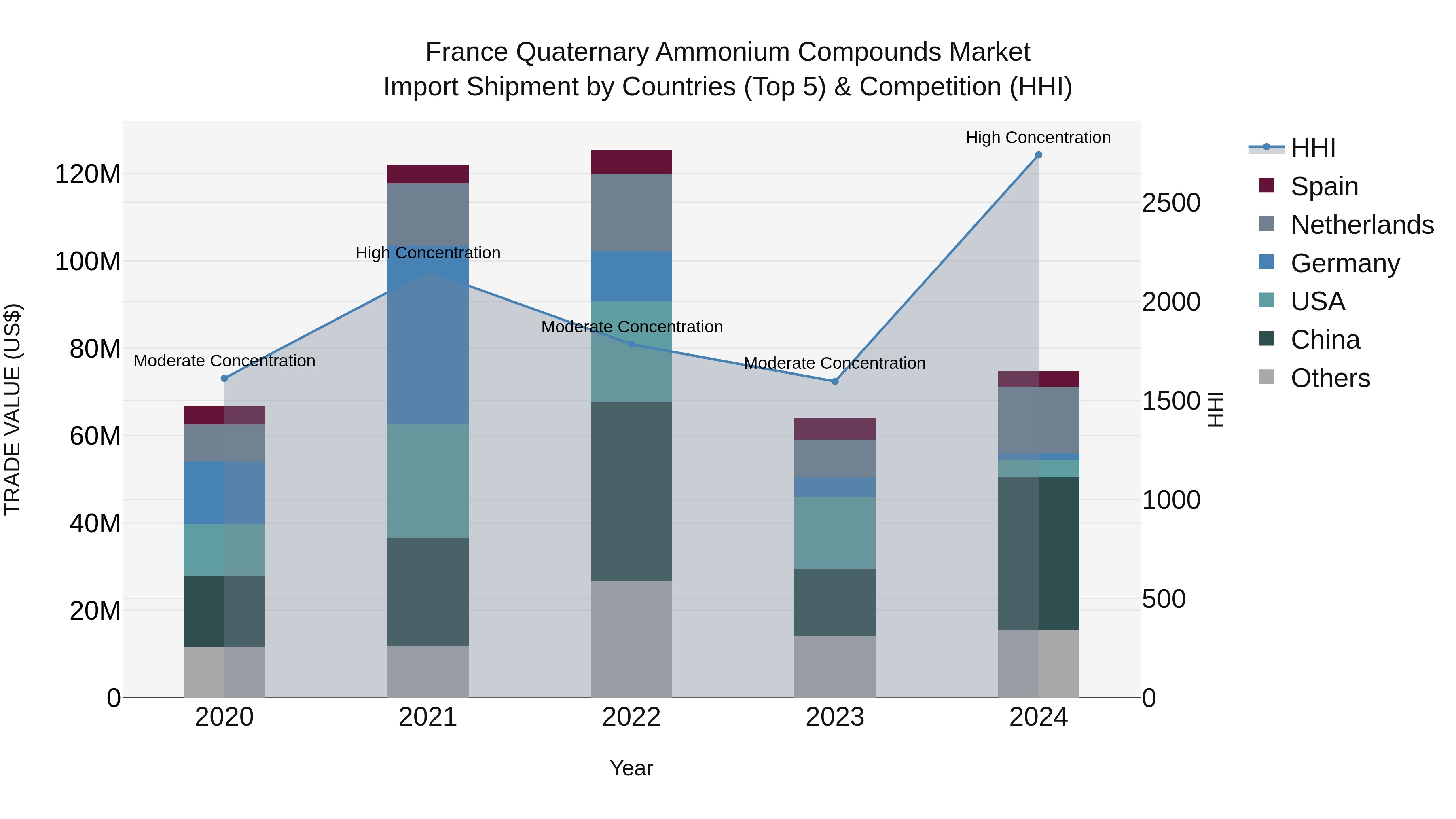 France Quaternary Ammonium Compounds Market Top 5 Importing Countries and Market Competition (HHI) Analysis