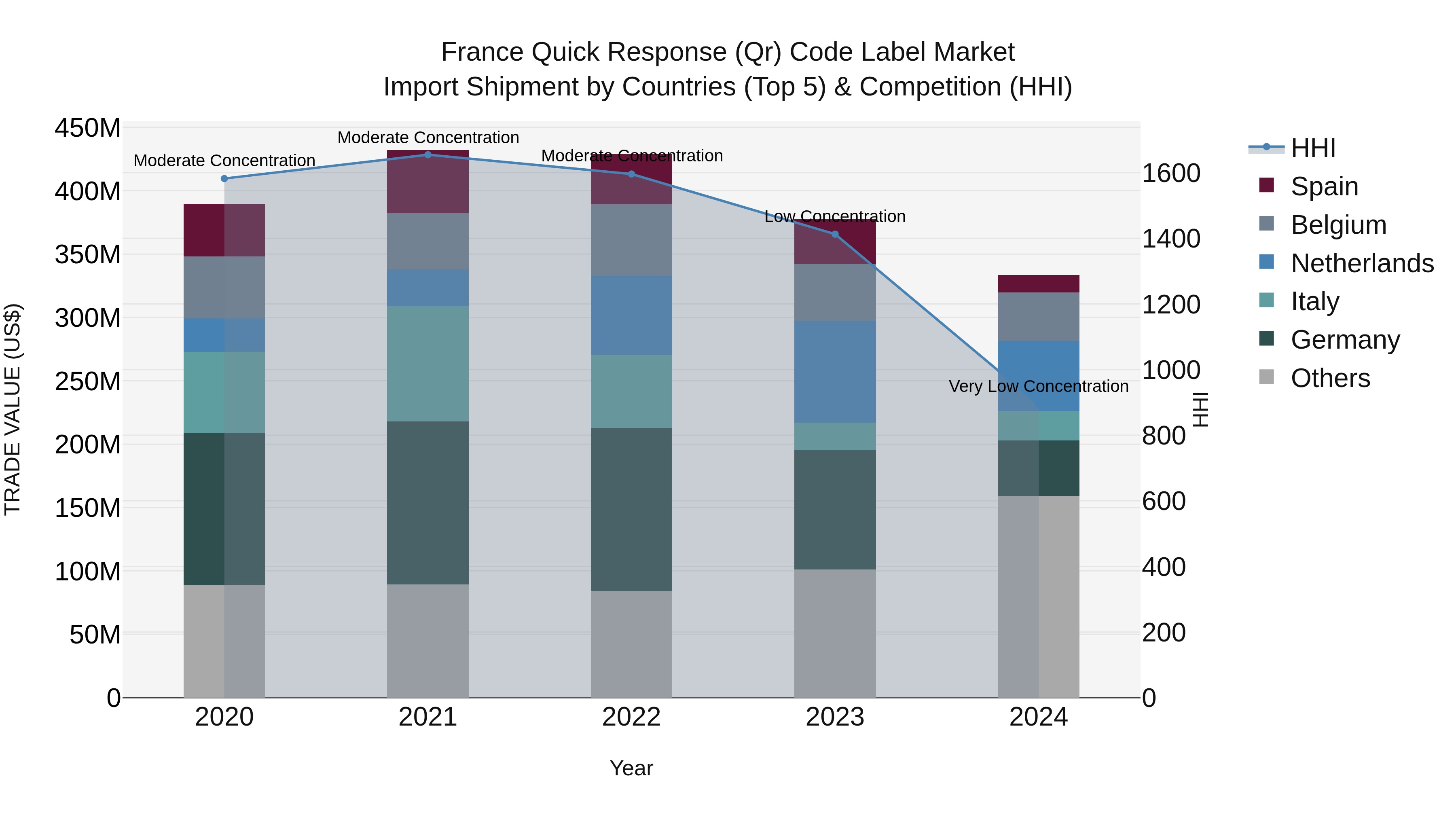 France Quick Response (Qr) Code Label Market Top 5 Importing Countries and Market Competition (HHI) Analysis