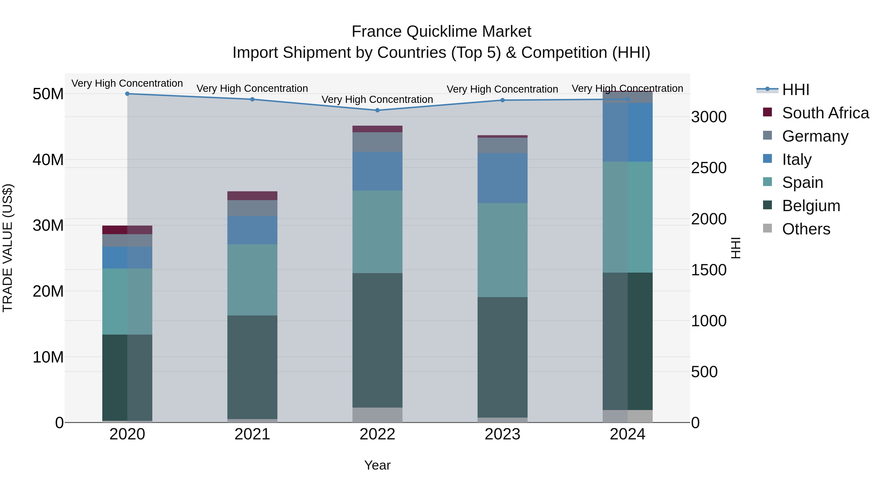 France Quicklime Market Top 5 Importing Countries and Market Competition (HHI) Analysis