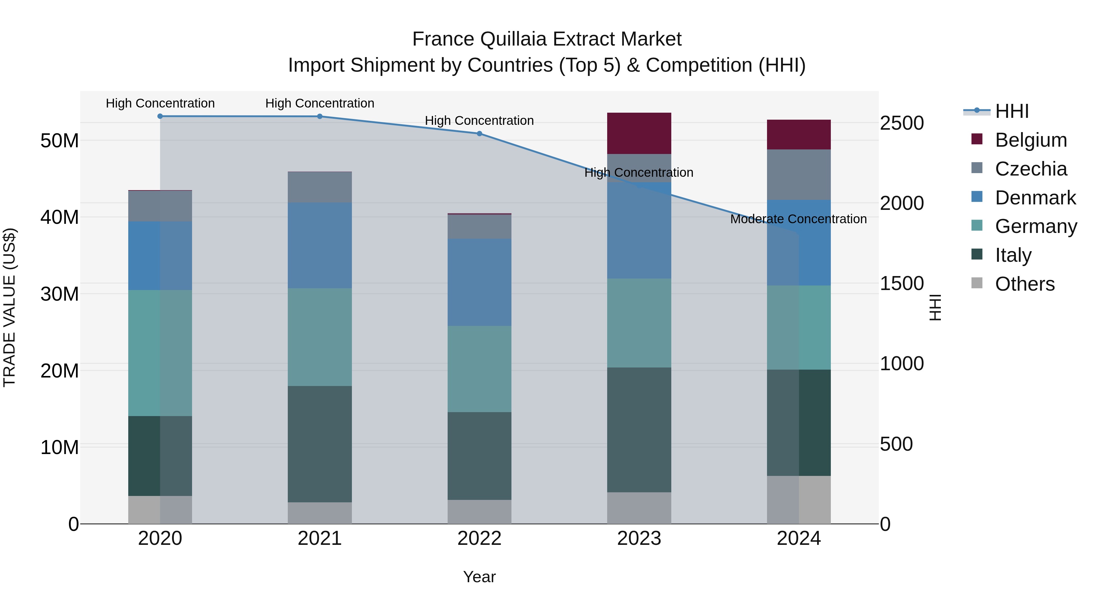 France Quillaia Extract Market Top 5 Importing Countries and Market Competition (HHI) Analysis