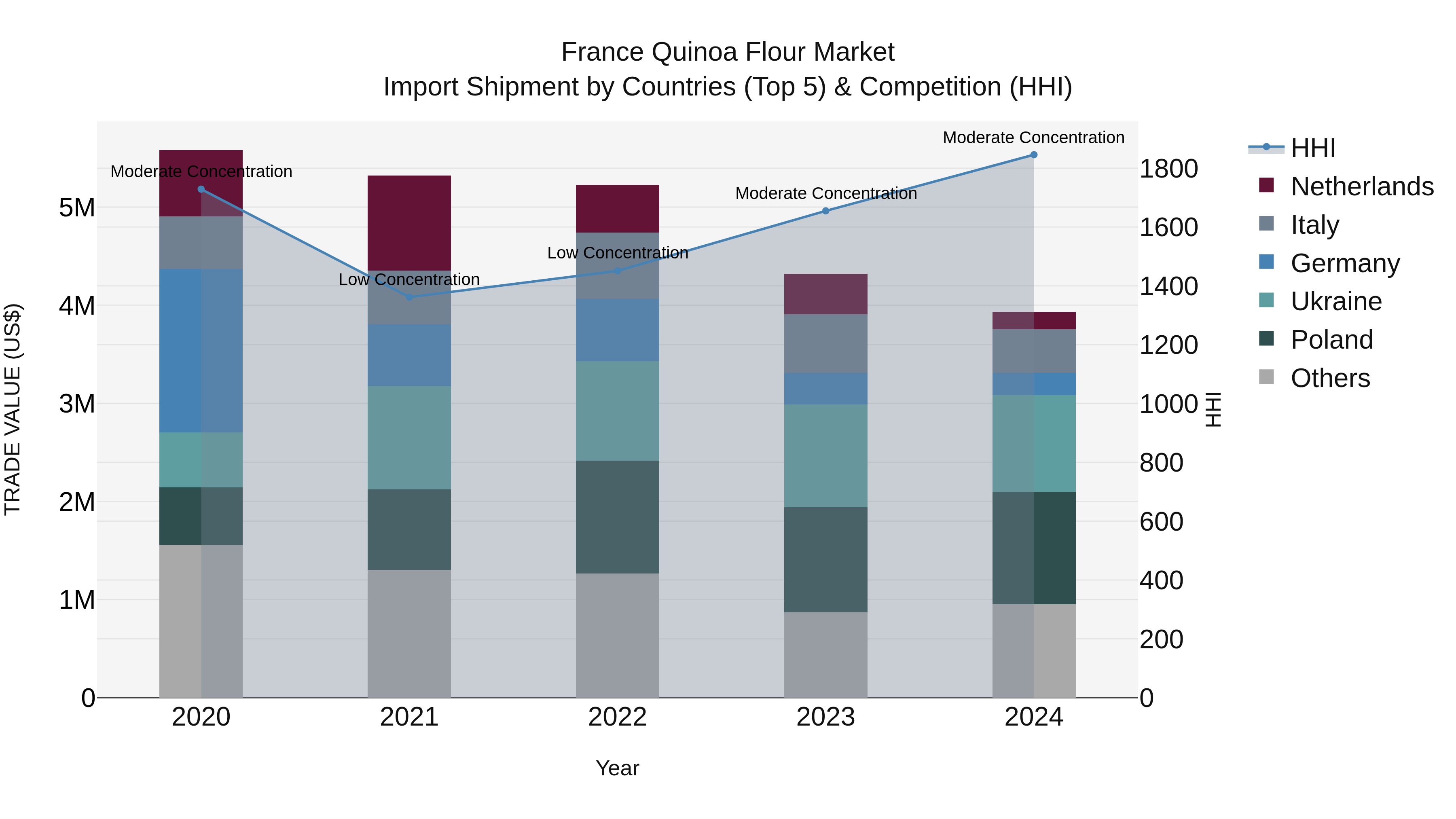 France Quinoa Flour Market Top 5 Importing Countries and Market Competition (HHI) Analysis