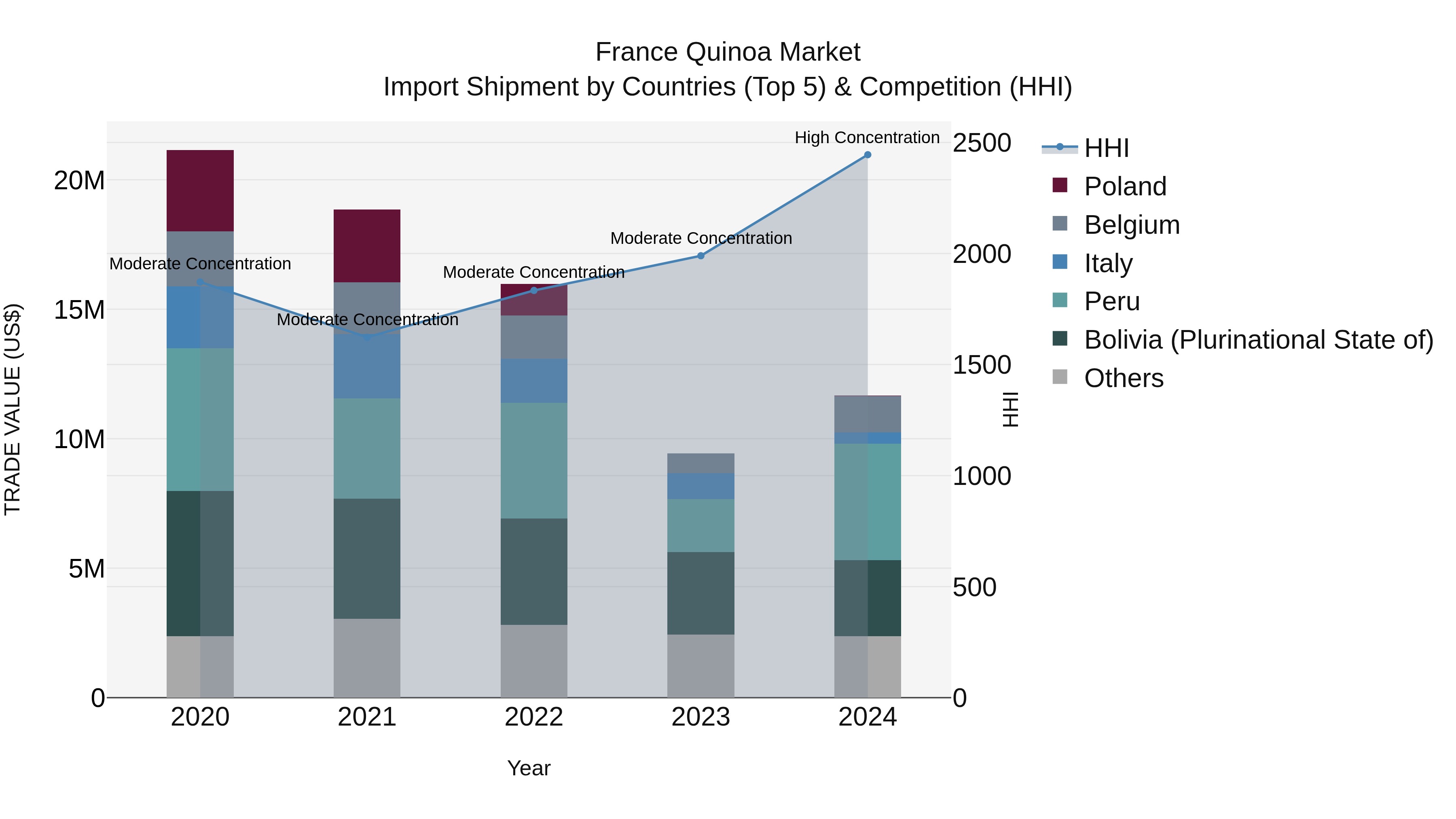 France Quinoa Market Top 5 Importing Countries and Market Competition (HHI) Analysis