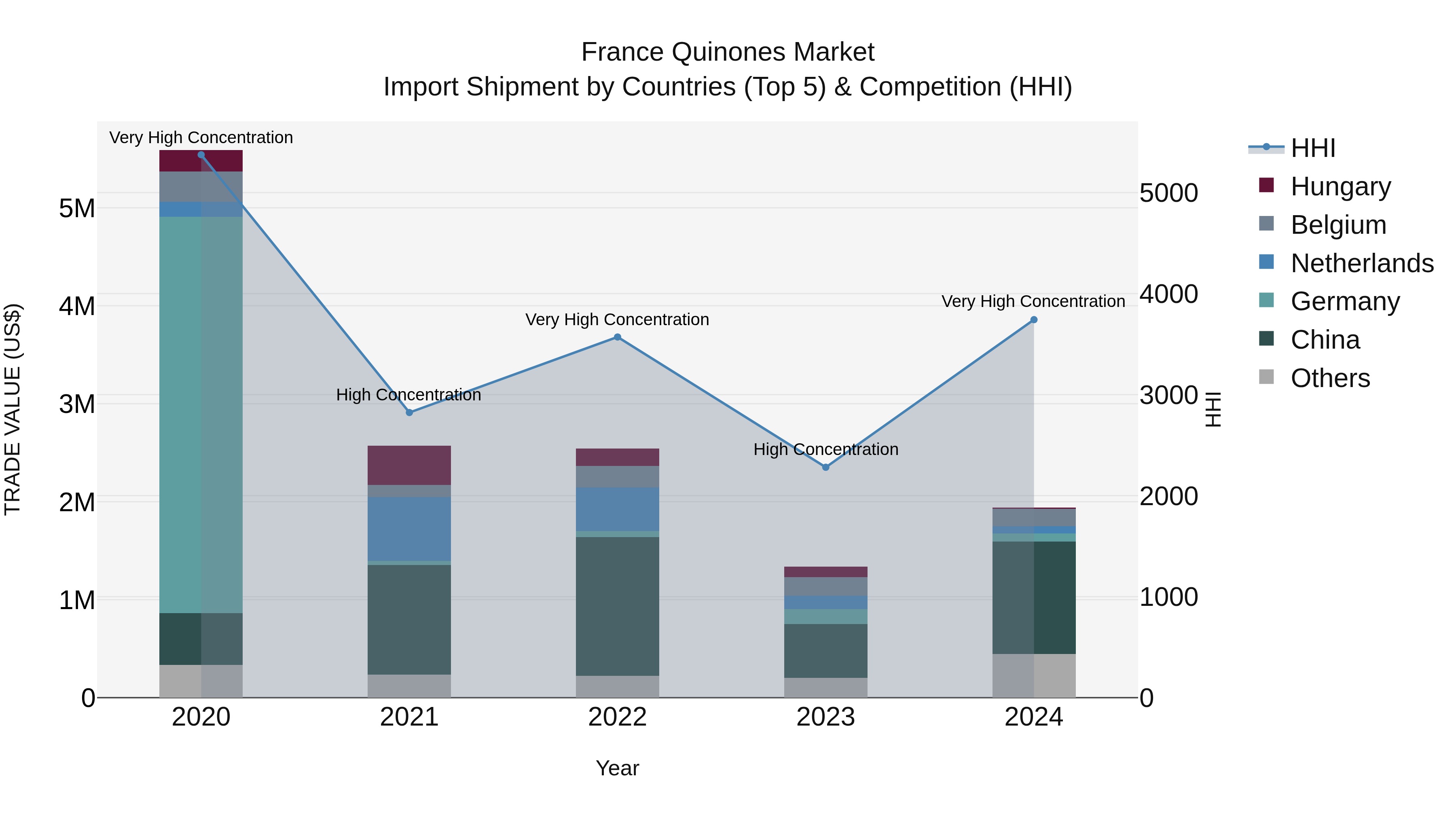 France Quinones Market Top 5 Importing Countries and Market Competition (HHI) Analysis