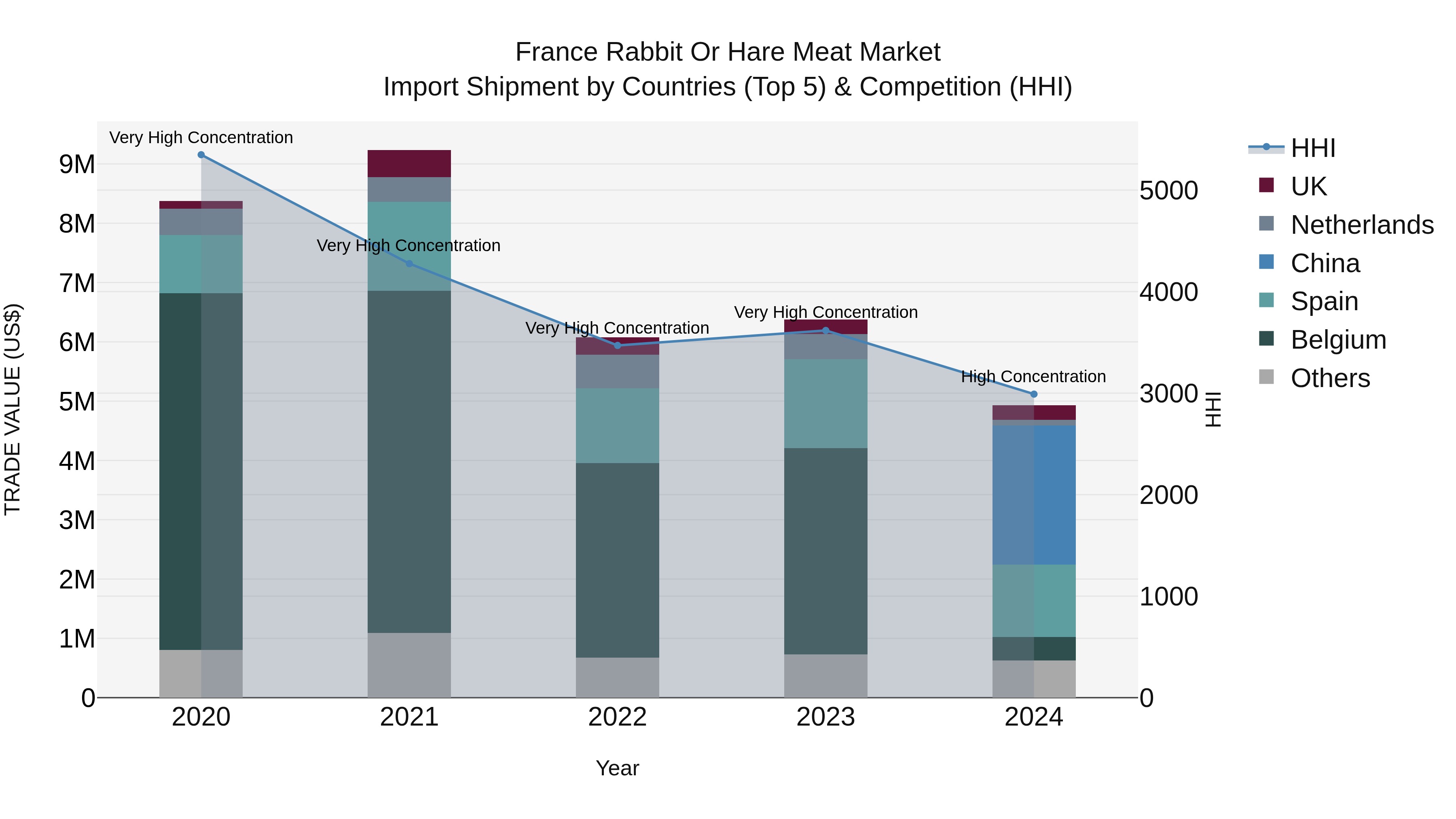France Rabbit or Hare Meat Market Top 5 Importing Countries and Market Competition (HHI) Analysis