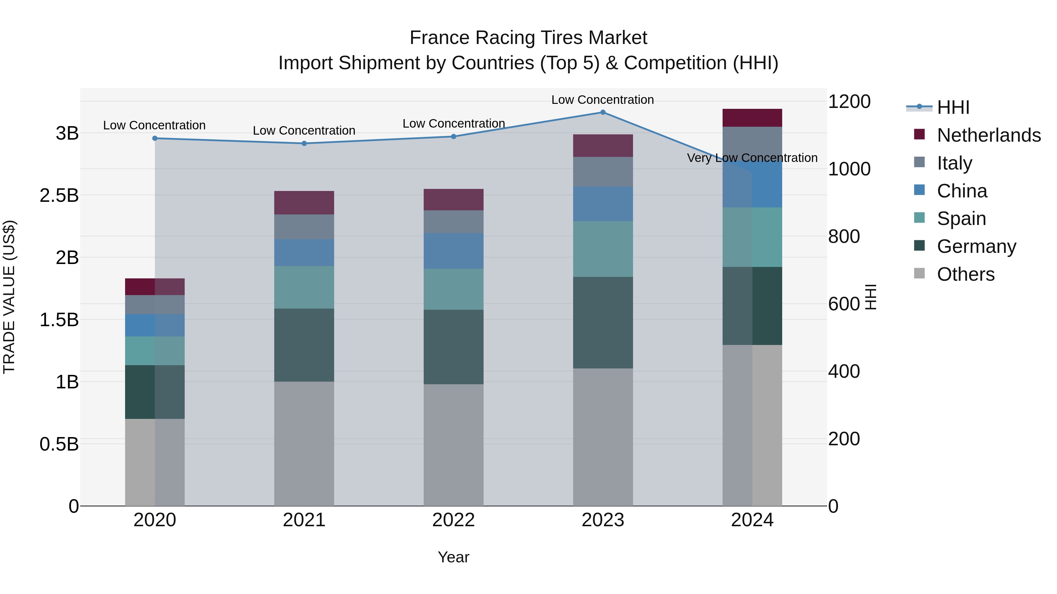 France Racing Tires Market Top 5 Importing Countries and Market Competition (HHI) Analysis