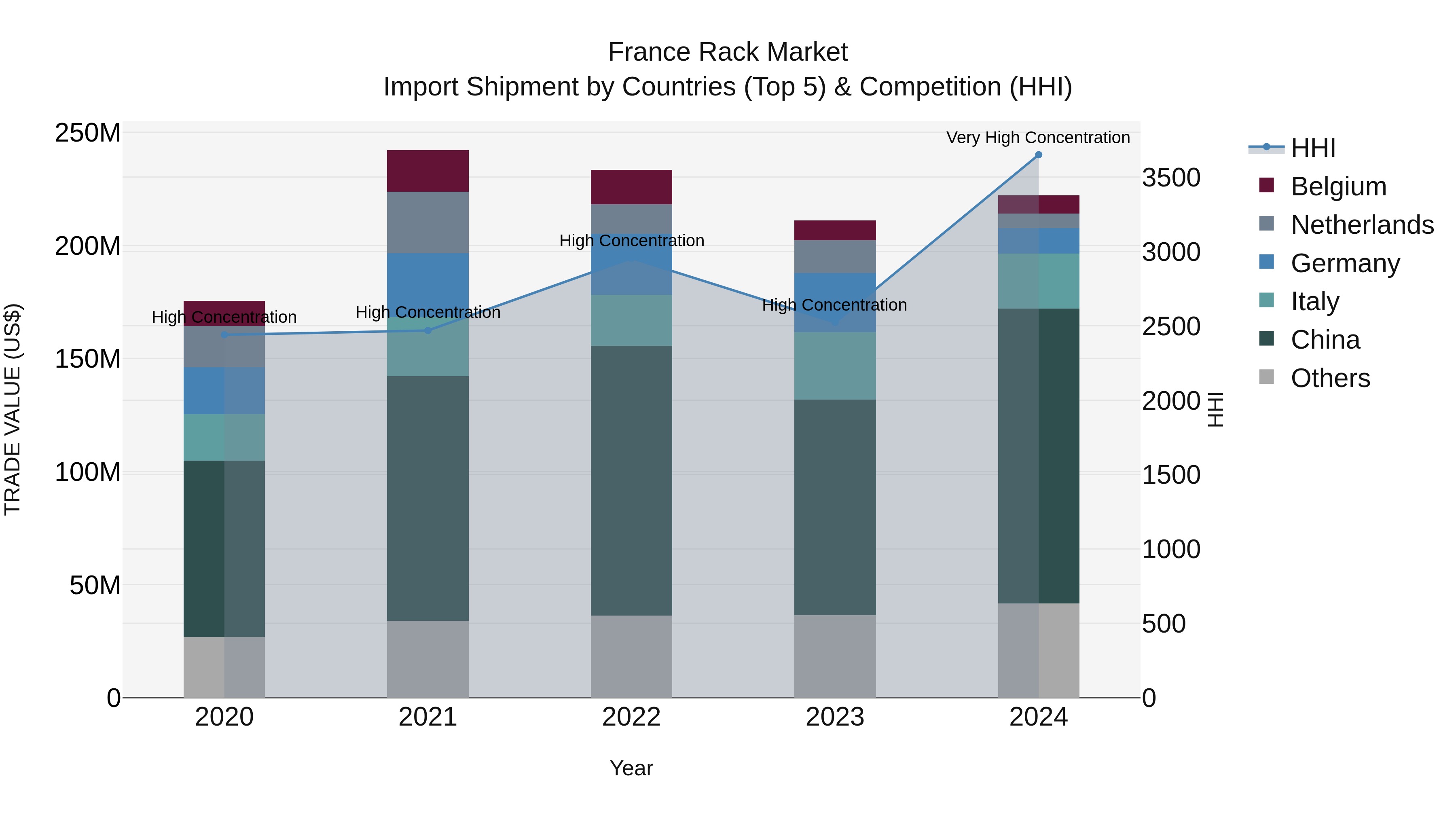 France Rack Market Top 5 Importing Countries and Market Competition (HHI) Analysis