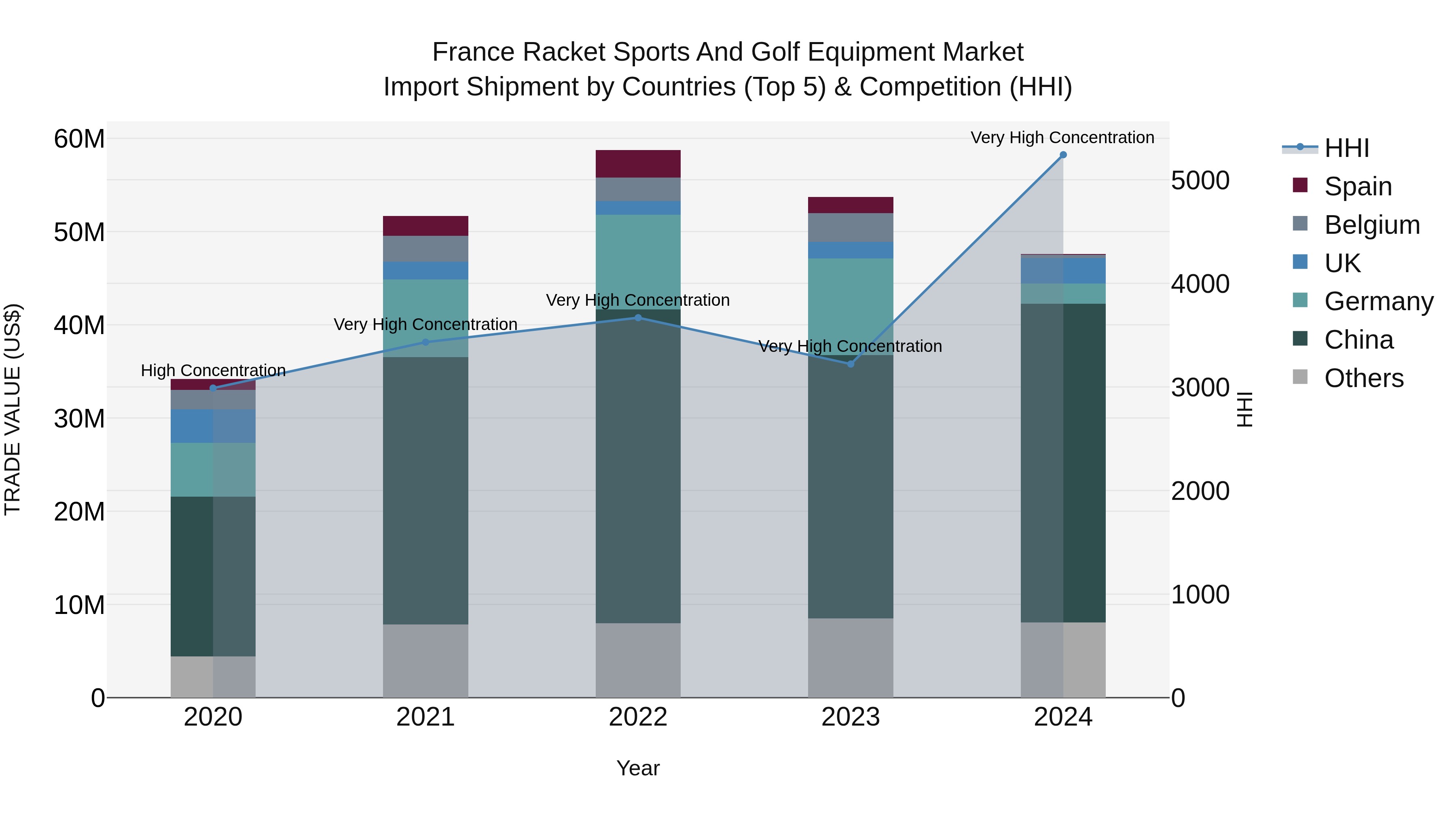 France Racket Sports and Golf Equipment Market Top 5 Importing Countries and Market Competition (HHI) Analysis