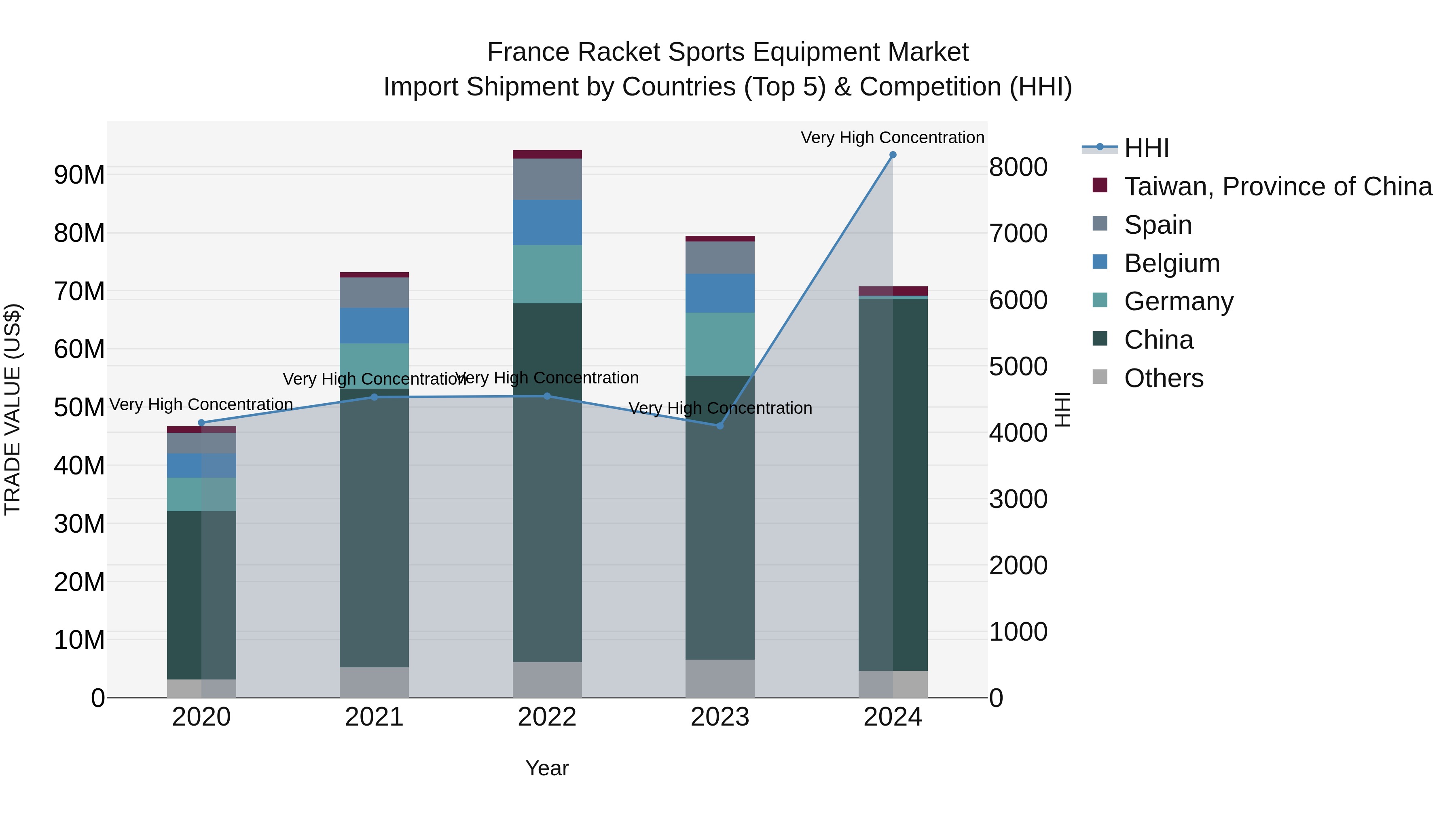 France Racket Sports Equipment Market Top 5 Importing Countries and Market Competition (HHI) Analysis