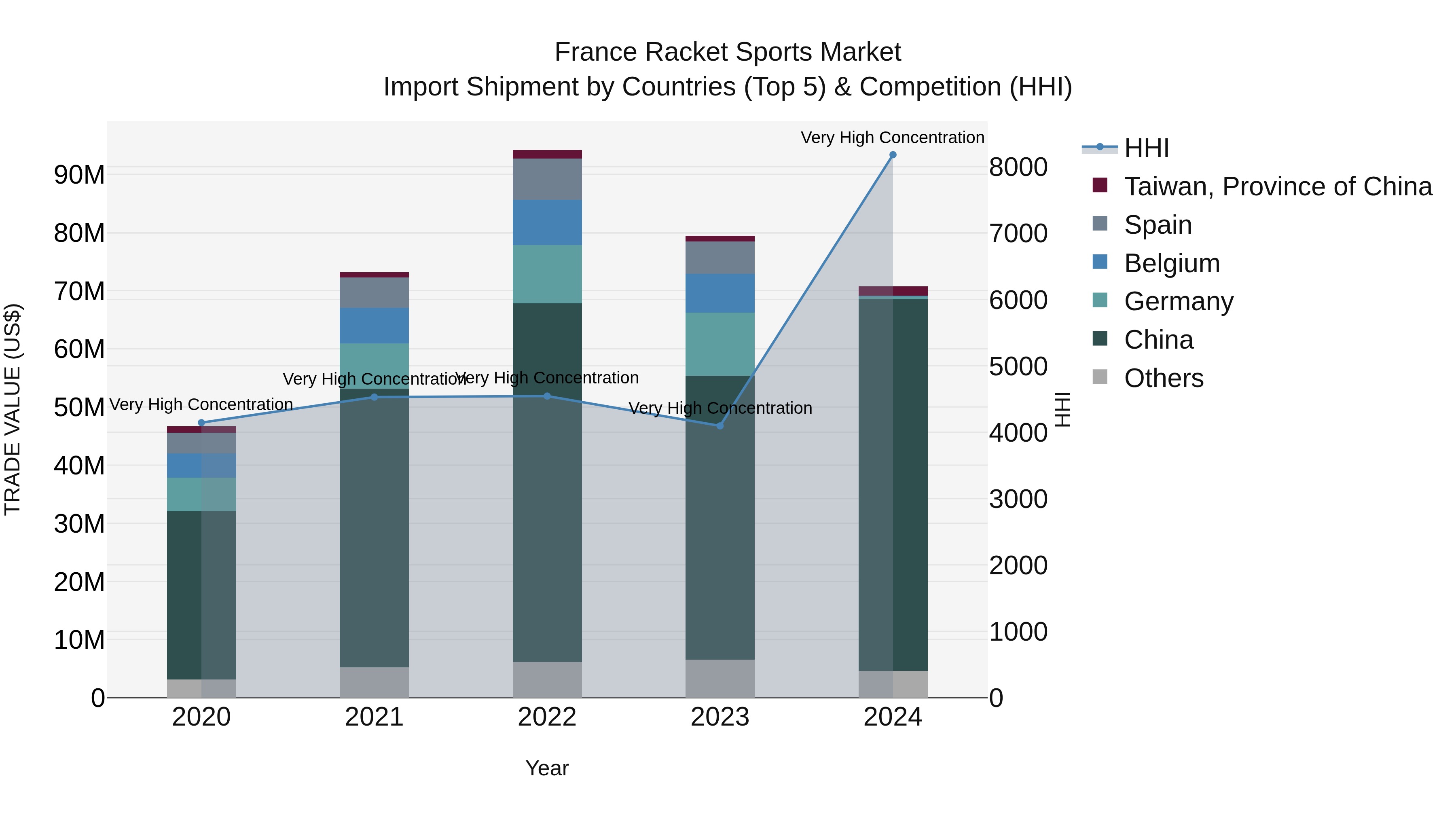 France Racket Sports Market Top 5 Importing Countries and Market Competition (HHI) Analysis