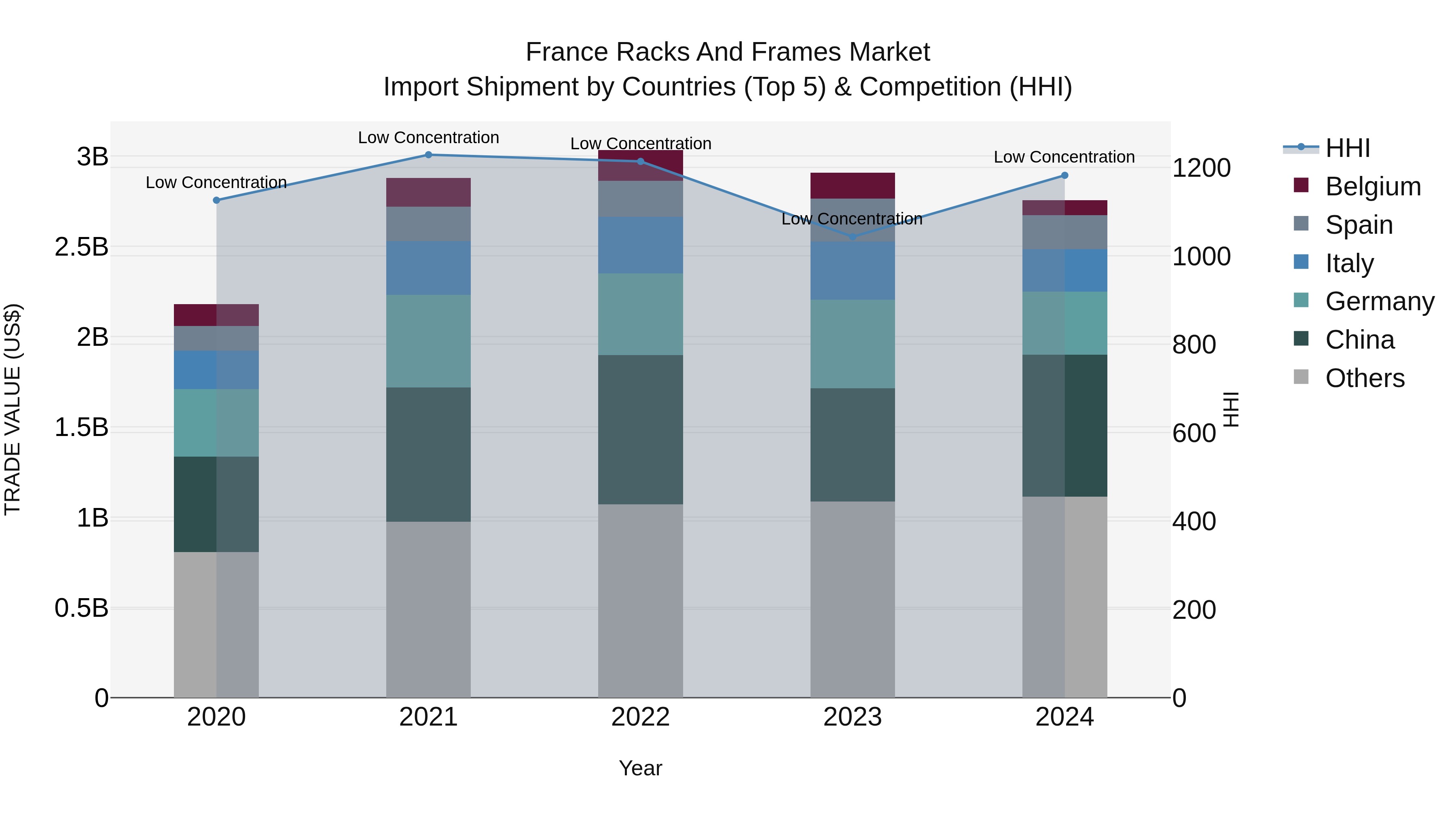 France Racks and Frames Market Top 5 Importing Countries and Market Competition (HHI) Analysis