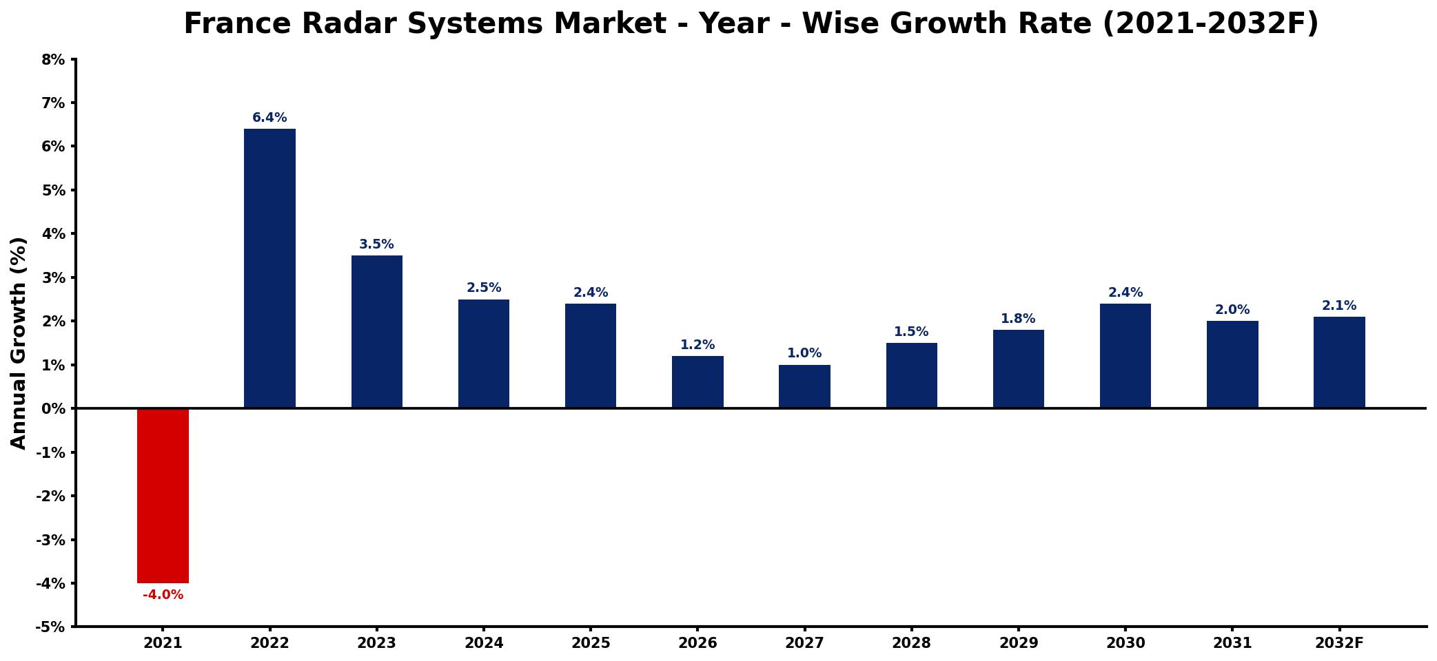 France Radar Systems Market Year-wise Growth Rate and Key Drivers