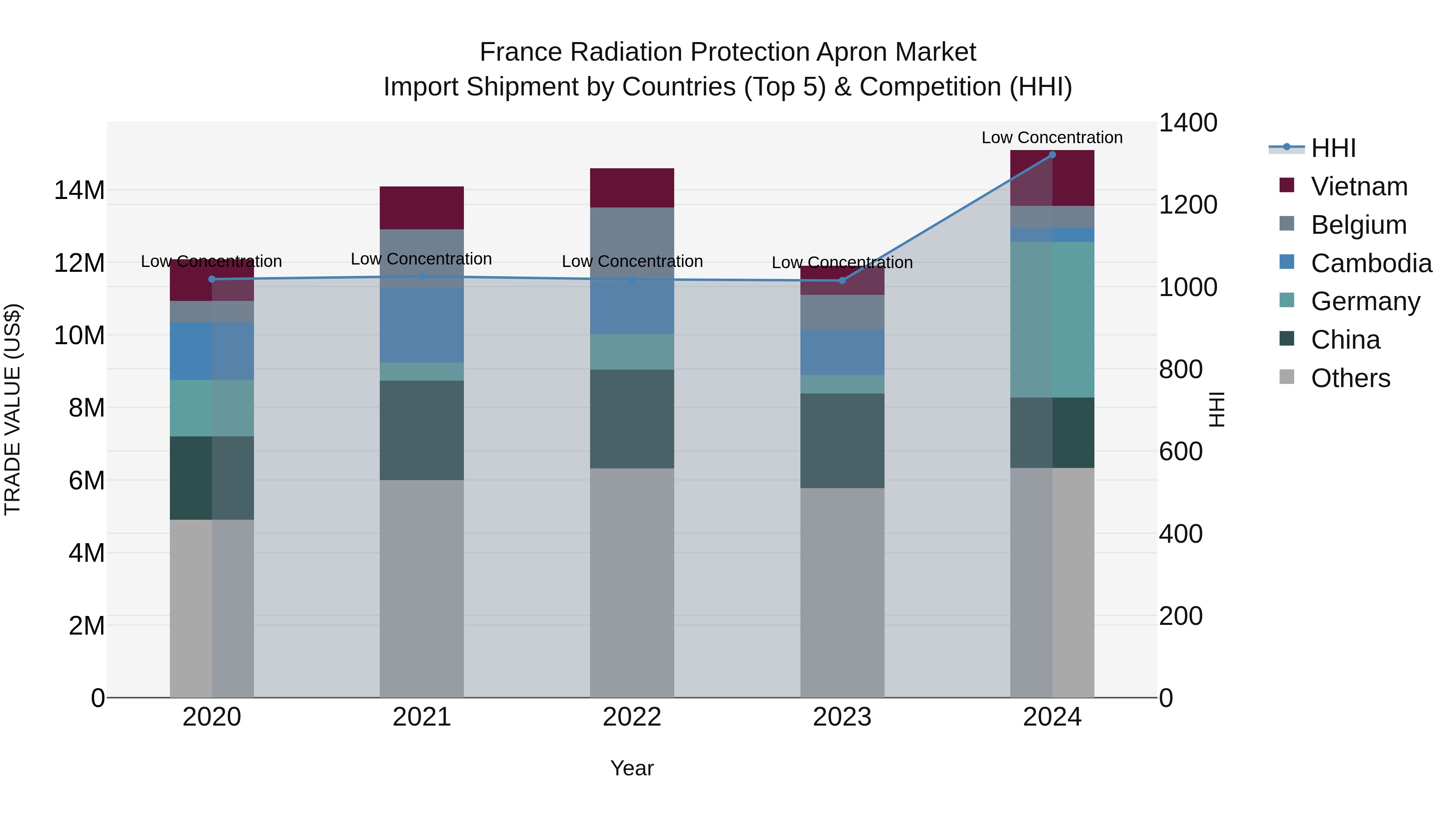 France Radiation Protection Apron Market Top 5 Importing Countries and Market Competition (HHI) Analysis