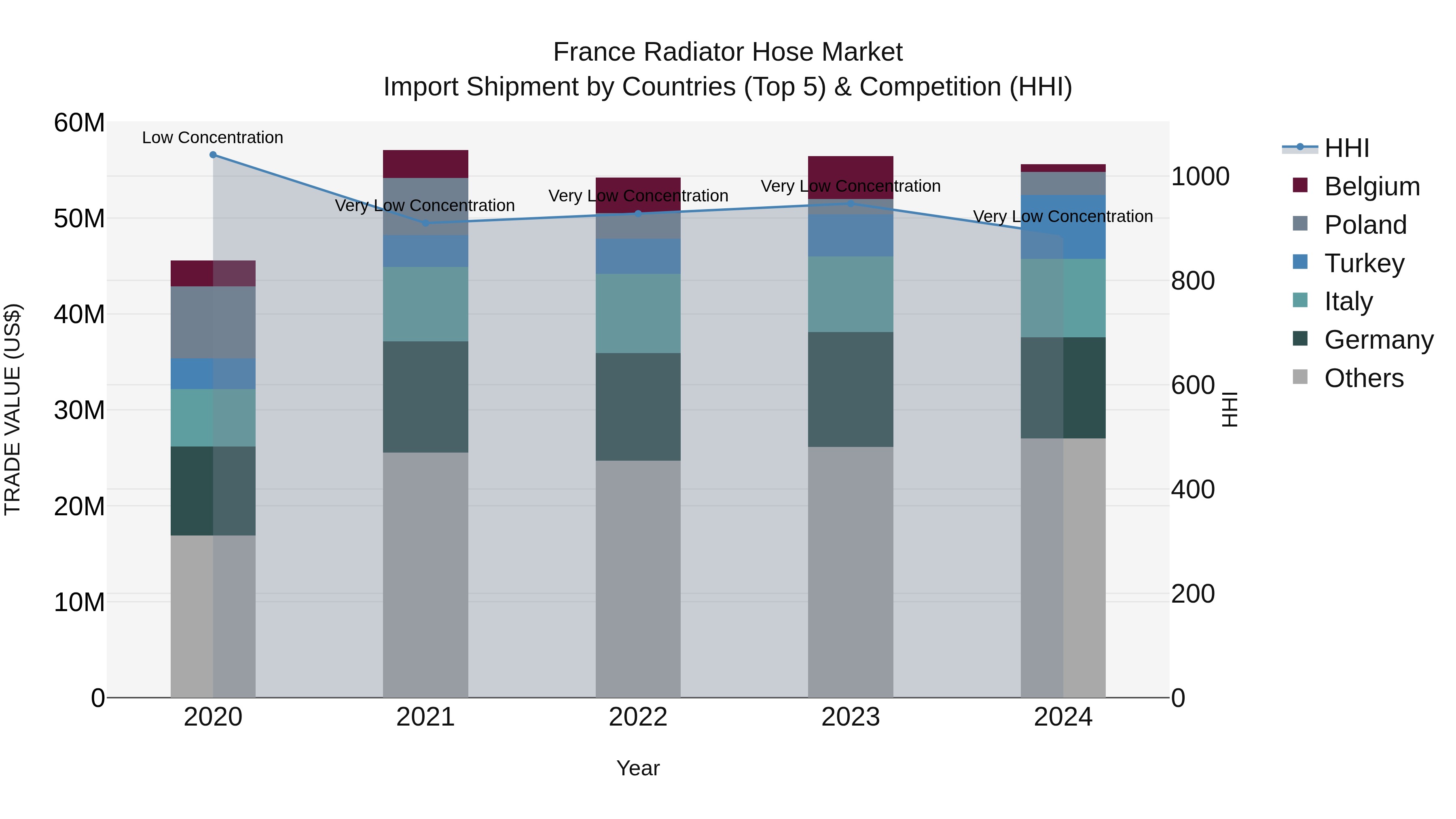 France Radiator Hose Market Top 5 Importing Countries and Market Competition (HHI) Analysis