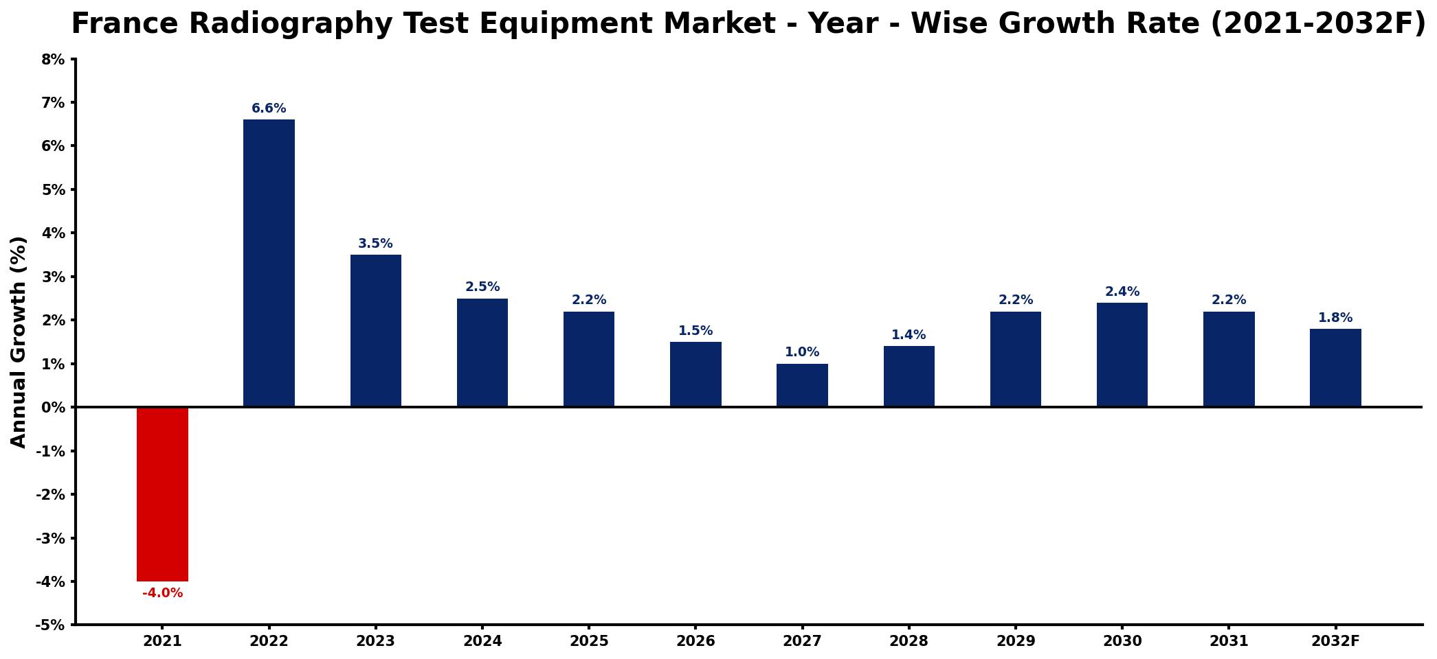 France Radiography Test Equipment Market Year-wise Growth Rate and Key Drivers
