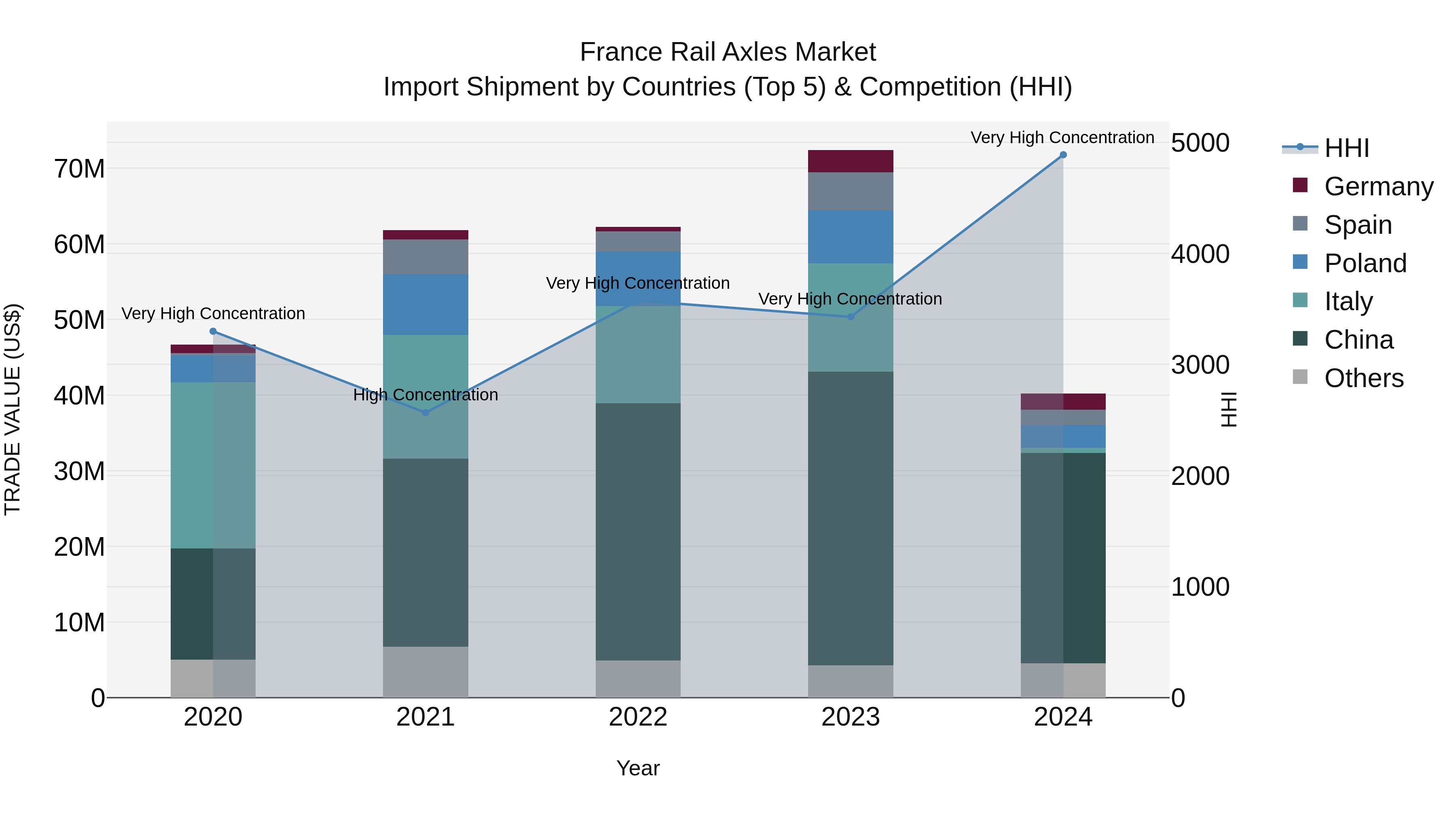 France Rail Axles Market Top 5 Importing Countries and Market Competition (HHI) Analysis