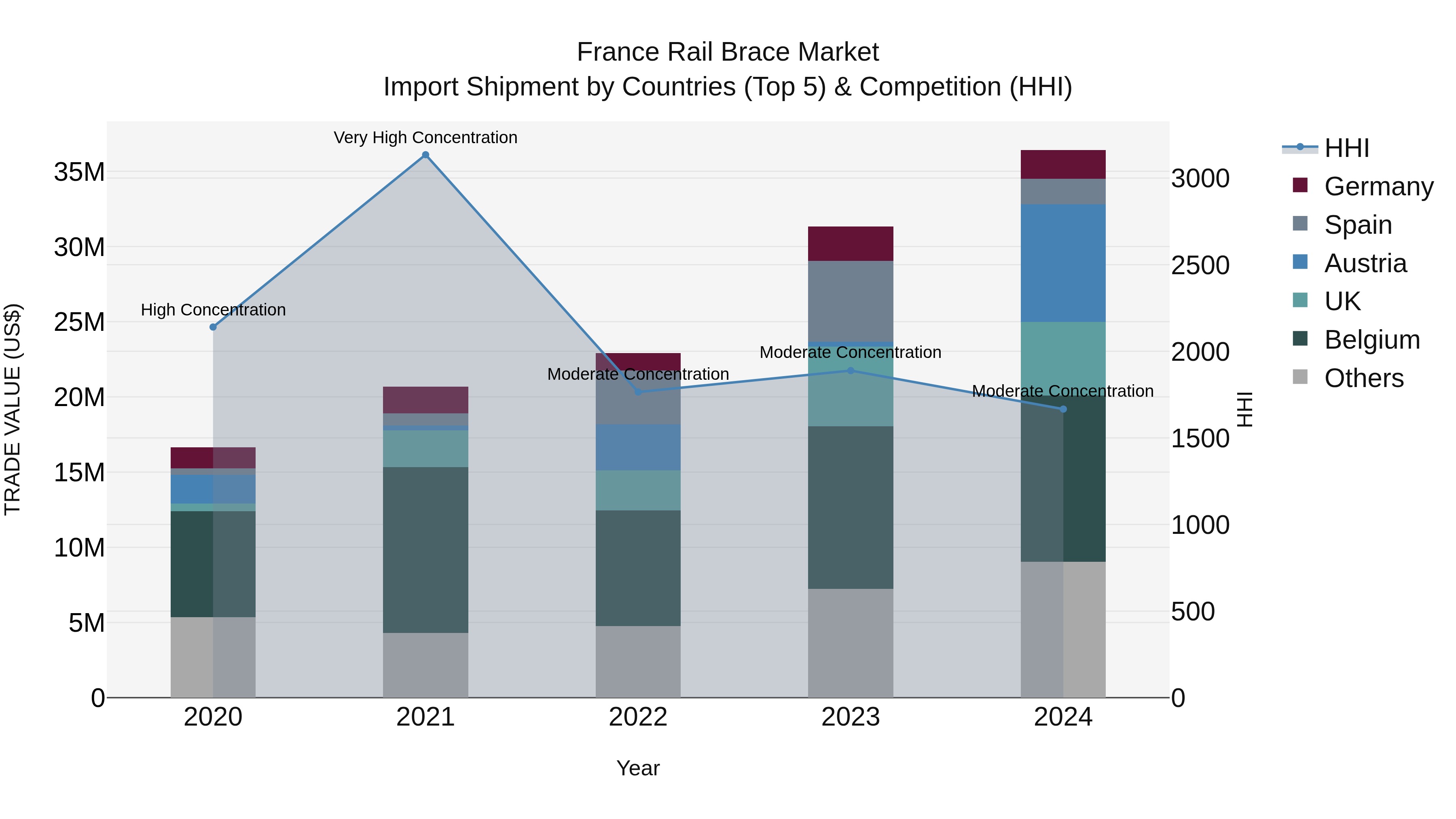 France Rail Brace Market Top 5 Importing Countries and Market Competition (HHI) Analysis