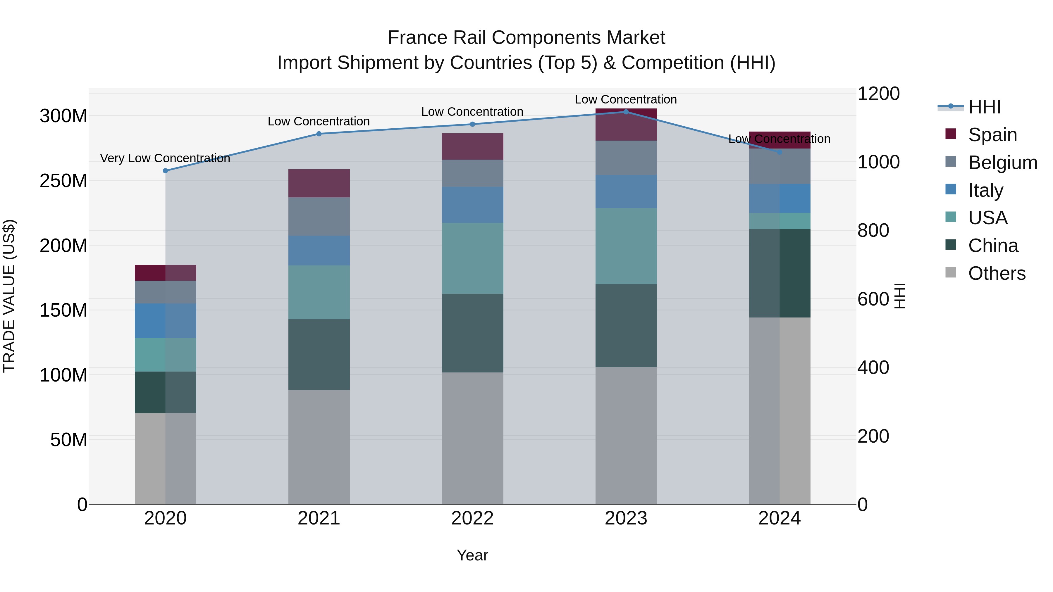 France Rail Components Market Top 5 Importing Countries and Market Competition (HHI) Analysis
