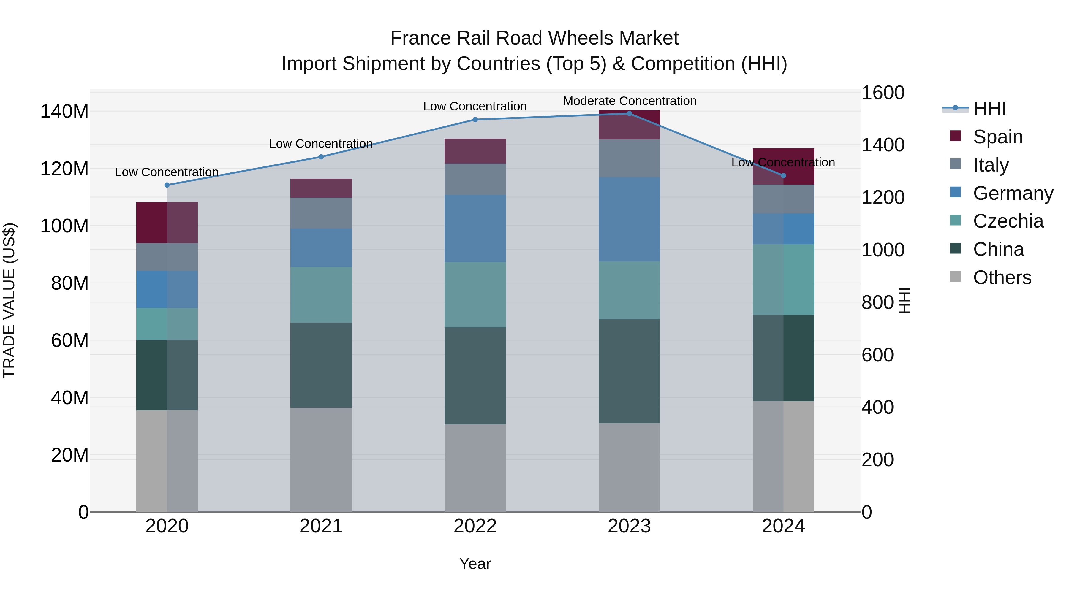 France Rail Road Wheels Market Top 5 Importing Countries and Market Competition (HHI) Analysis