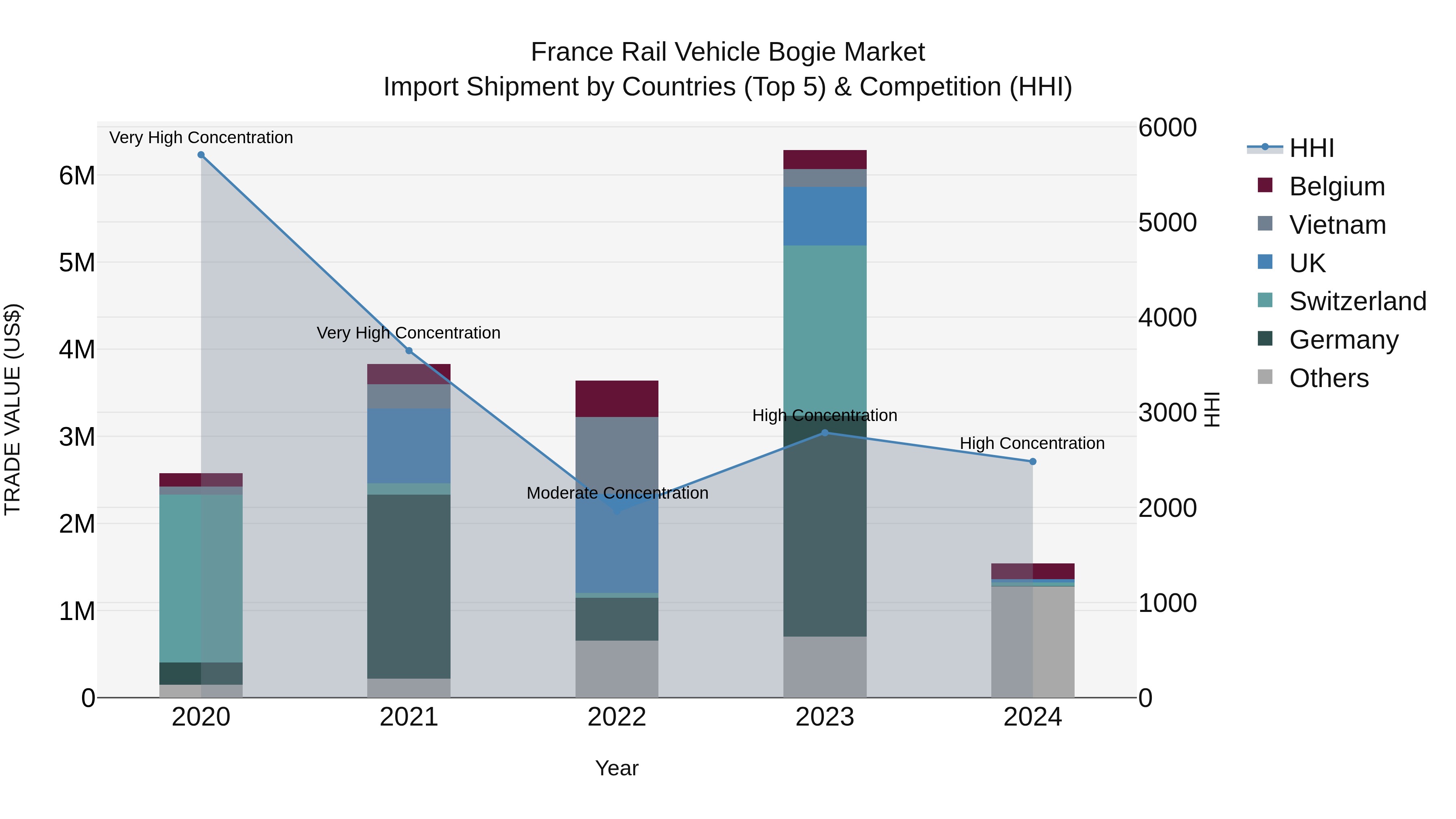 France Rail Vehicle Bogie Market Top 5 Importing Countries and Market Competition (HHI) Analysis