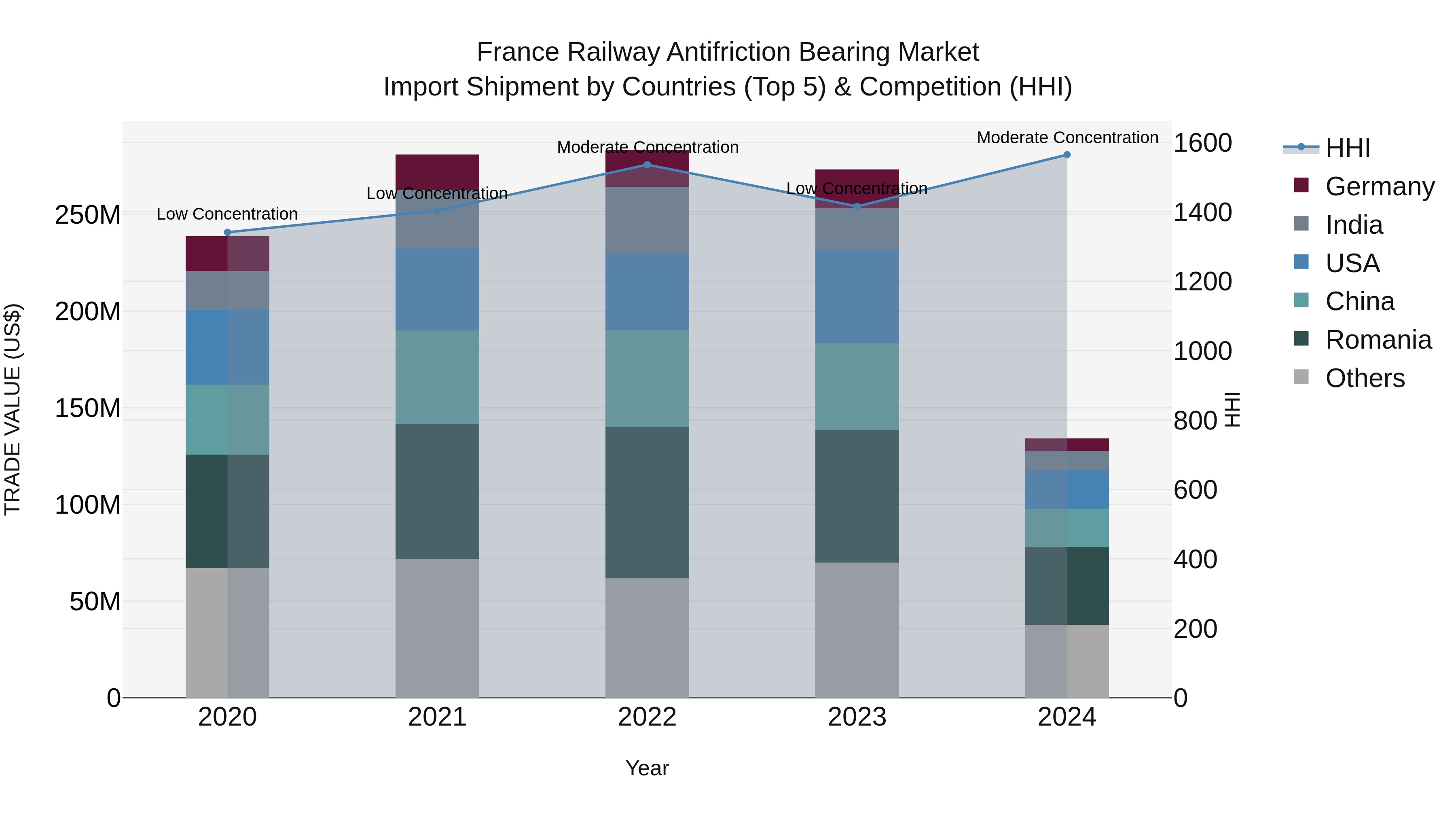 France Railway Antifriction Bearing Market Top 5 Importing Countries and Market Competition (HHI) Analysis