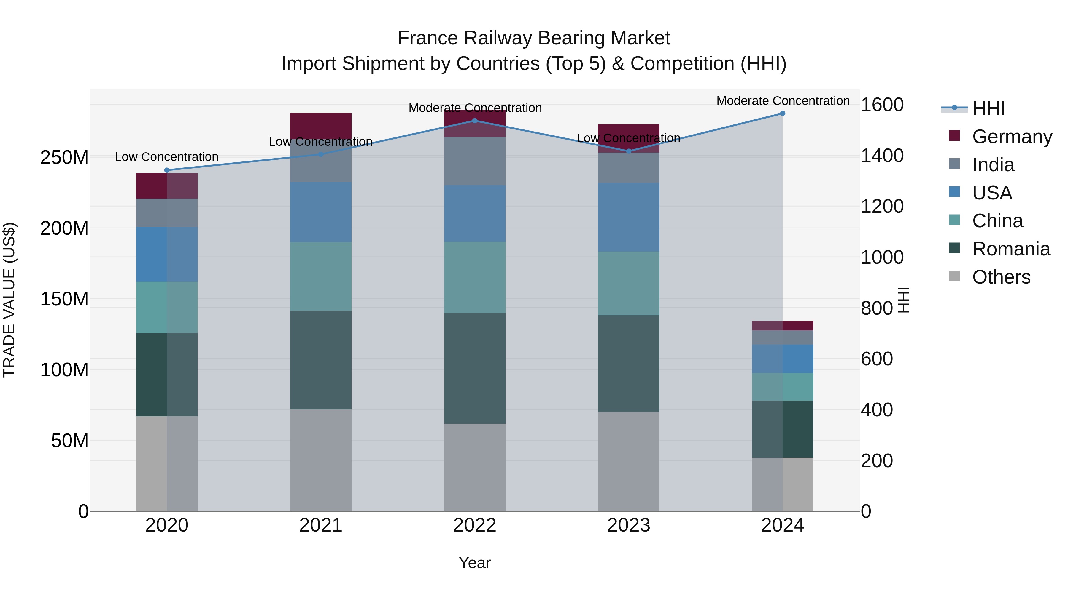 France Railway Bearing Market Top 5 Importing Countries and Market Competition (HHI) Analysis