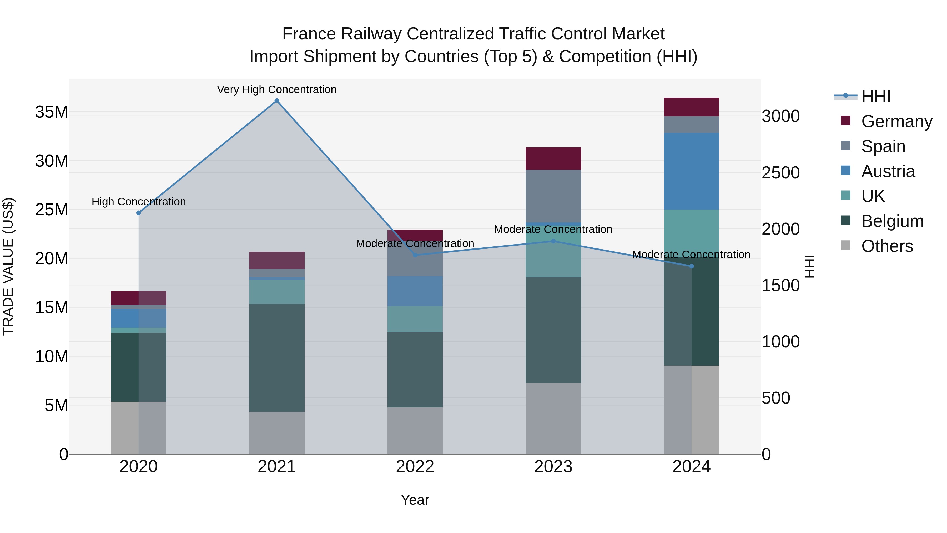 France Railway Centralized Traffic Control Market Top 5 Importing Countries and Market Competition (HHI) Analysis