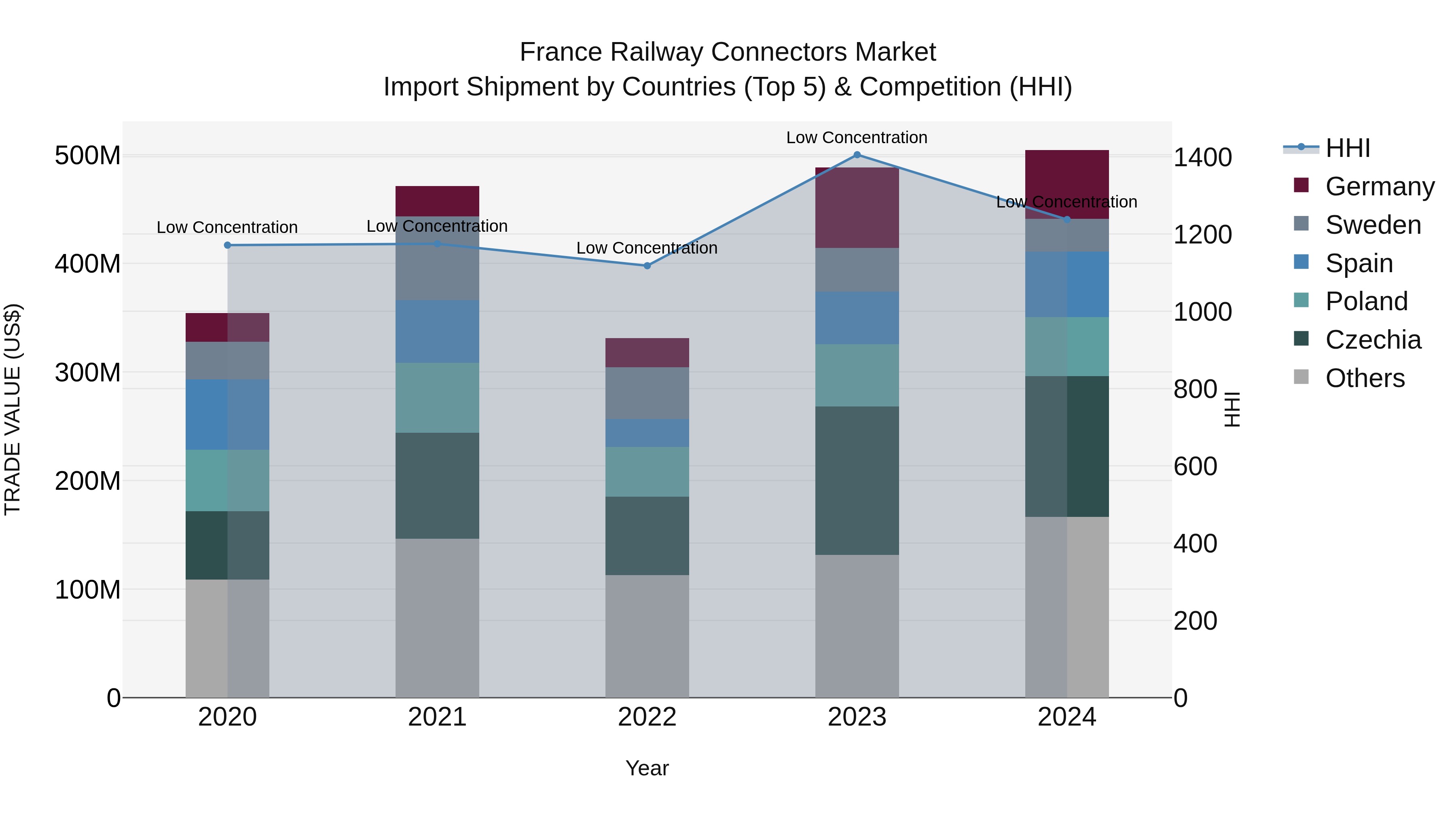 France Railway Connectors Market Top 5 Importing Countries and Market Competition (HHI) Analysis