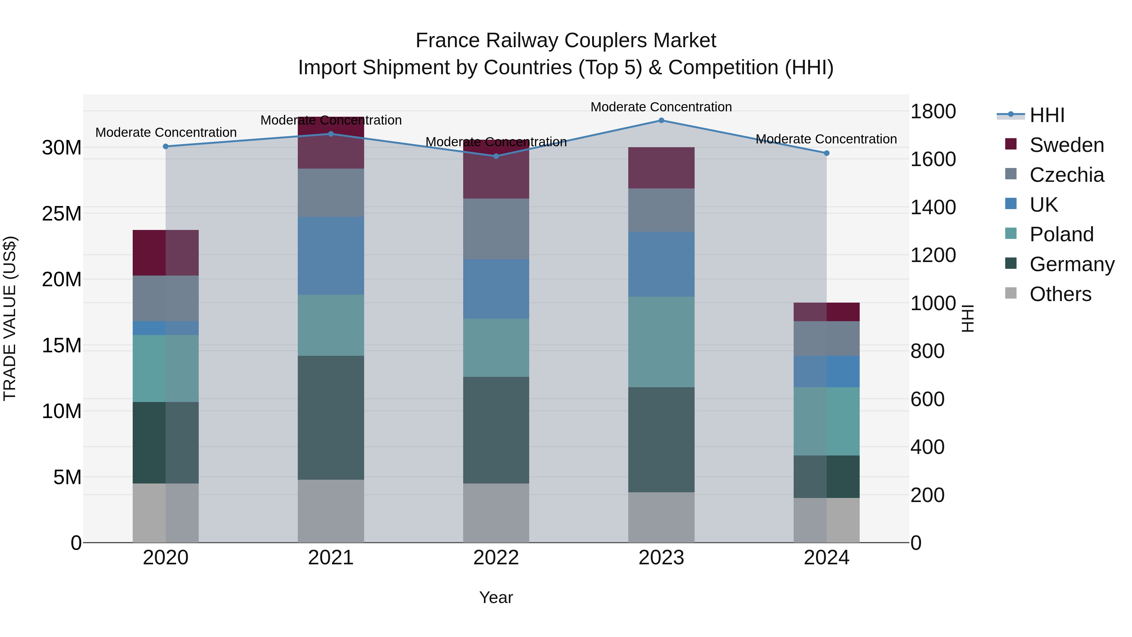France Railway Couplers Market Top 5 Importing Countries and Market Competition (HHI) Analysis