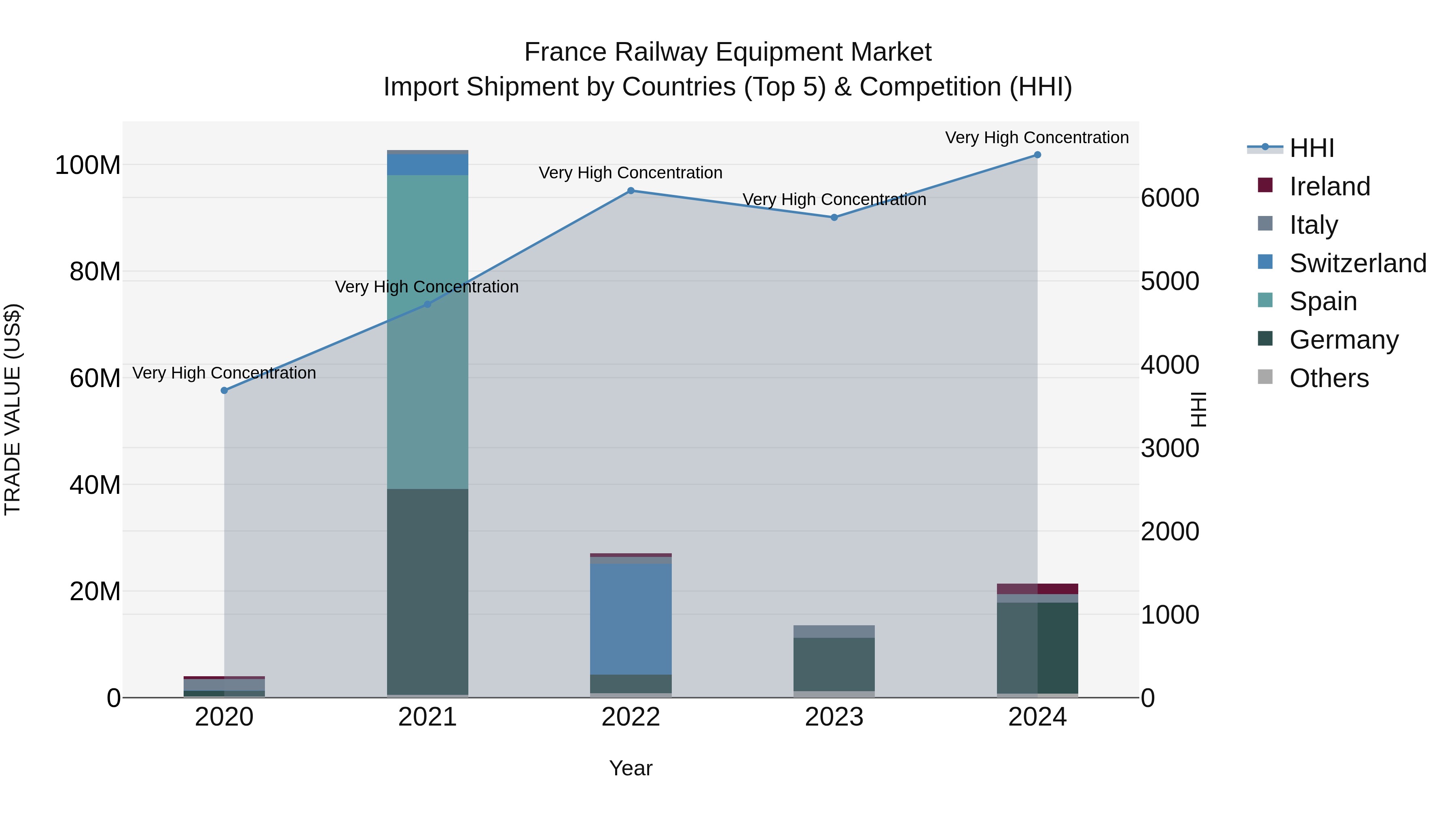France Railway Equipment Market Top 5 Importing Countries and Market Competition (HHI) Analysis