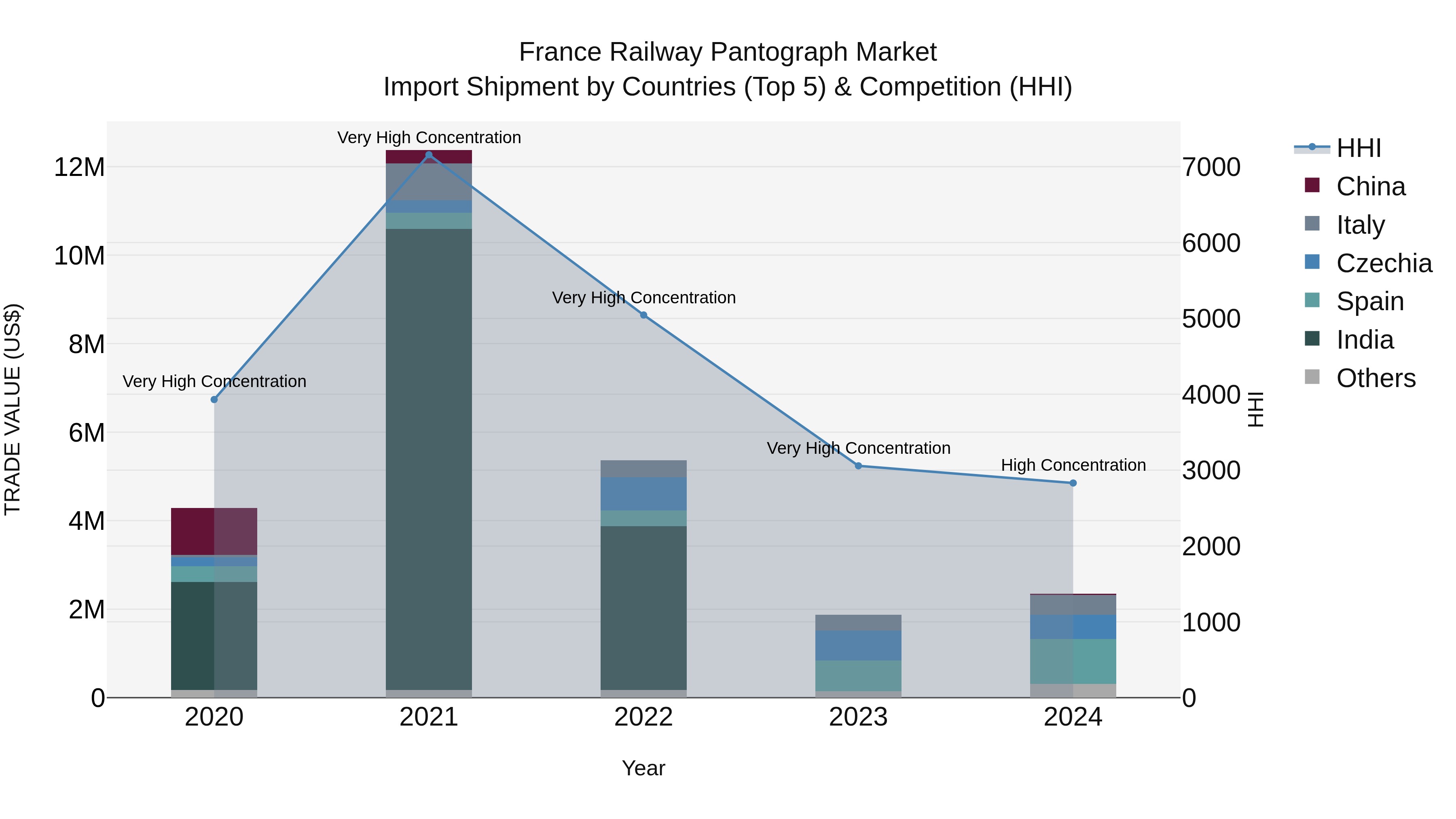 France Railway Pantograph Market Top 5 Importing Countries and Market Competition (HHI) Analysis
