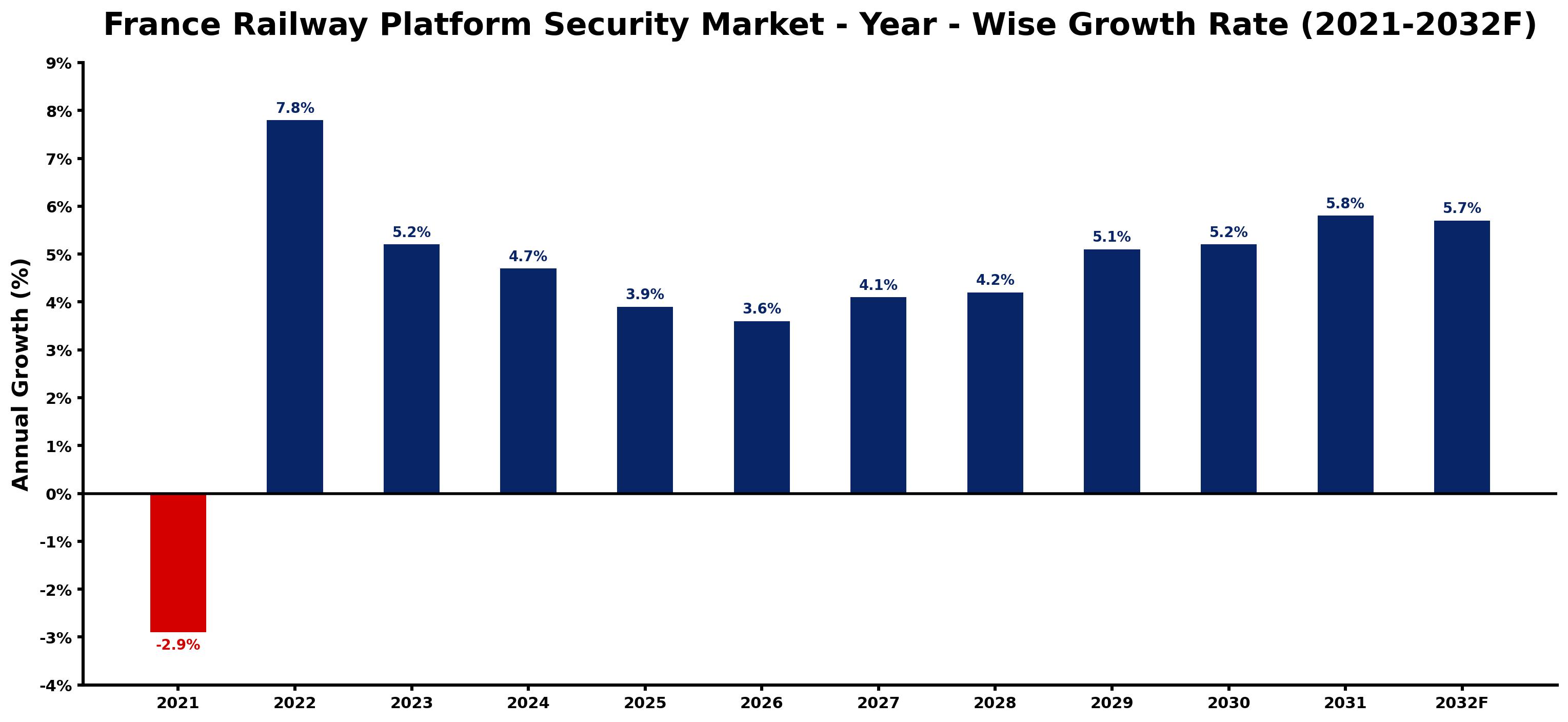 France Railway Platform Security Market Year-wise Growth Rate and Key Drivers