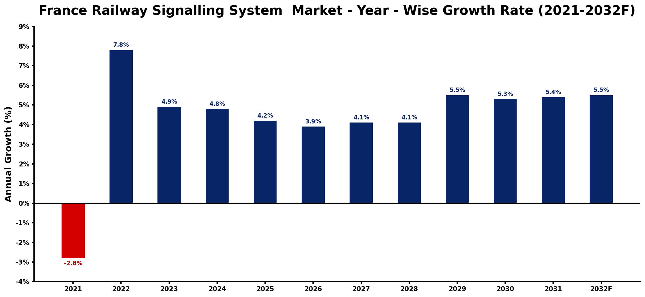 France Railway Signalling System Market Year-wise Growth Rate and Key Drivers