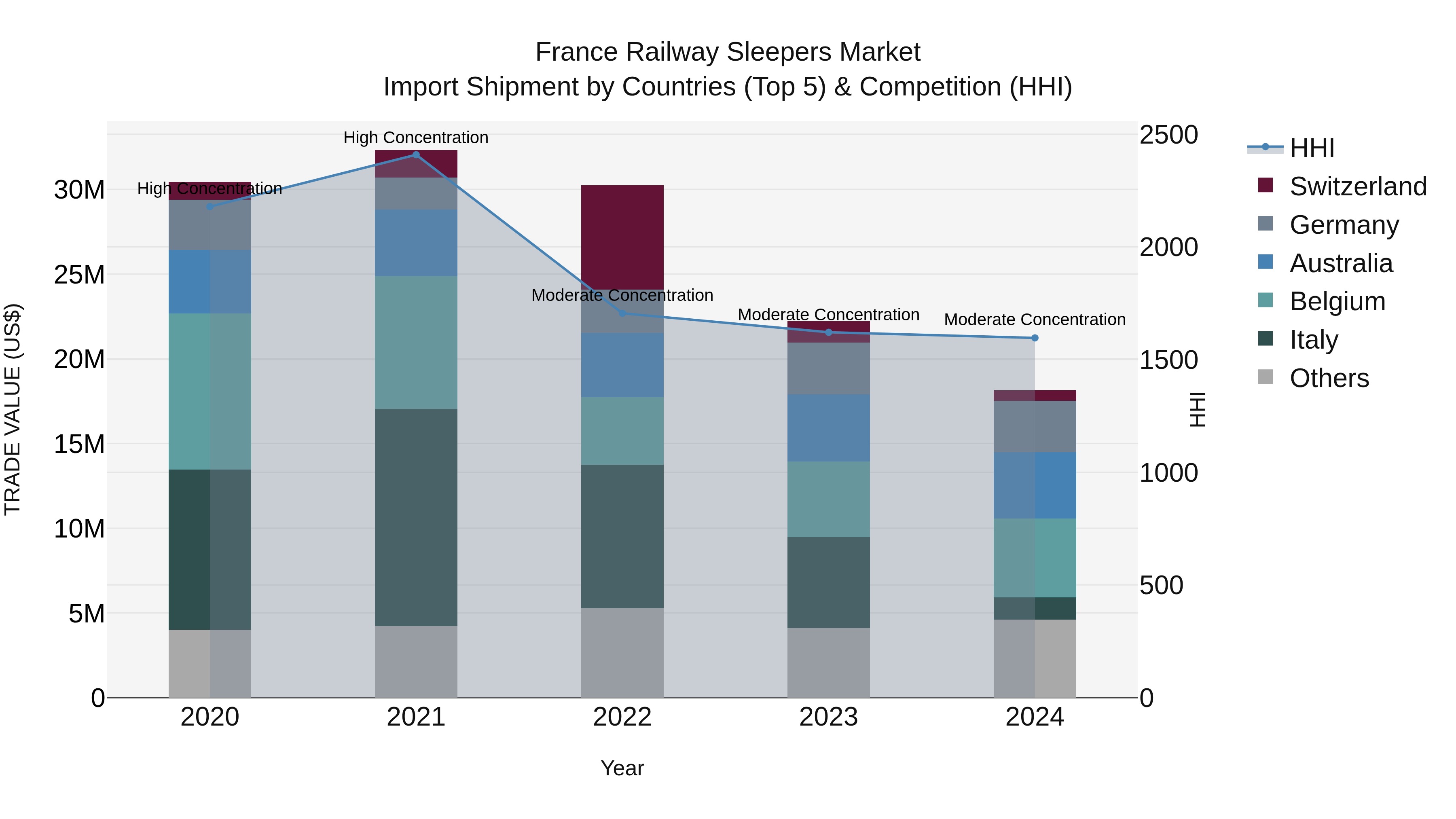 France Railway Sleepers Market Top 5 Importing Countries and Market Competition (HHI) Analysis