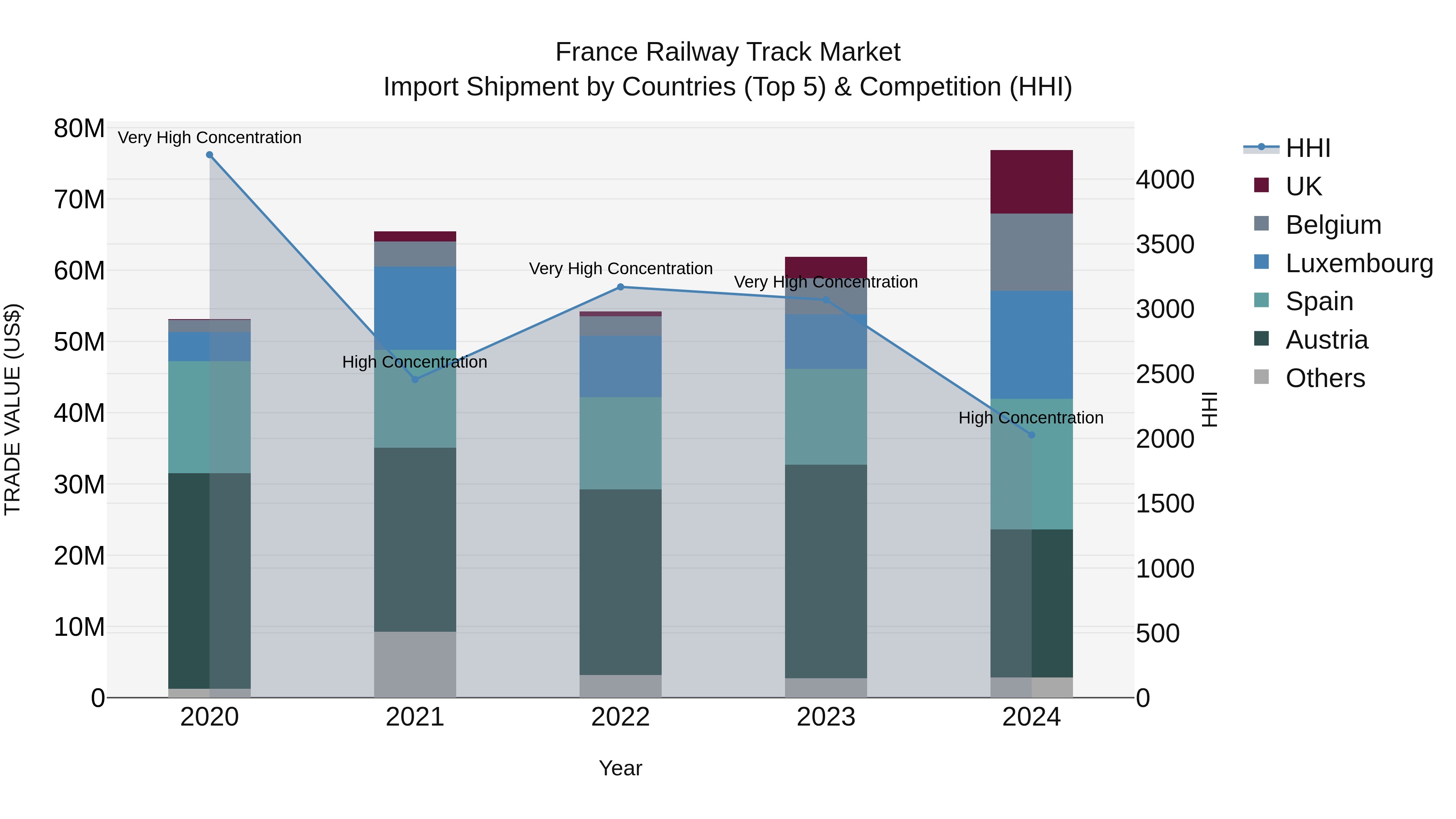 France Railway Track Market Top 5 Importing Countries and Market Competition (HHI) Analysis