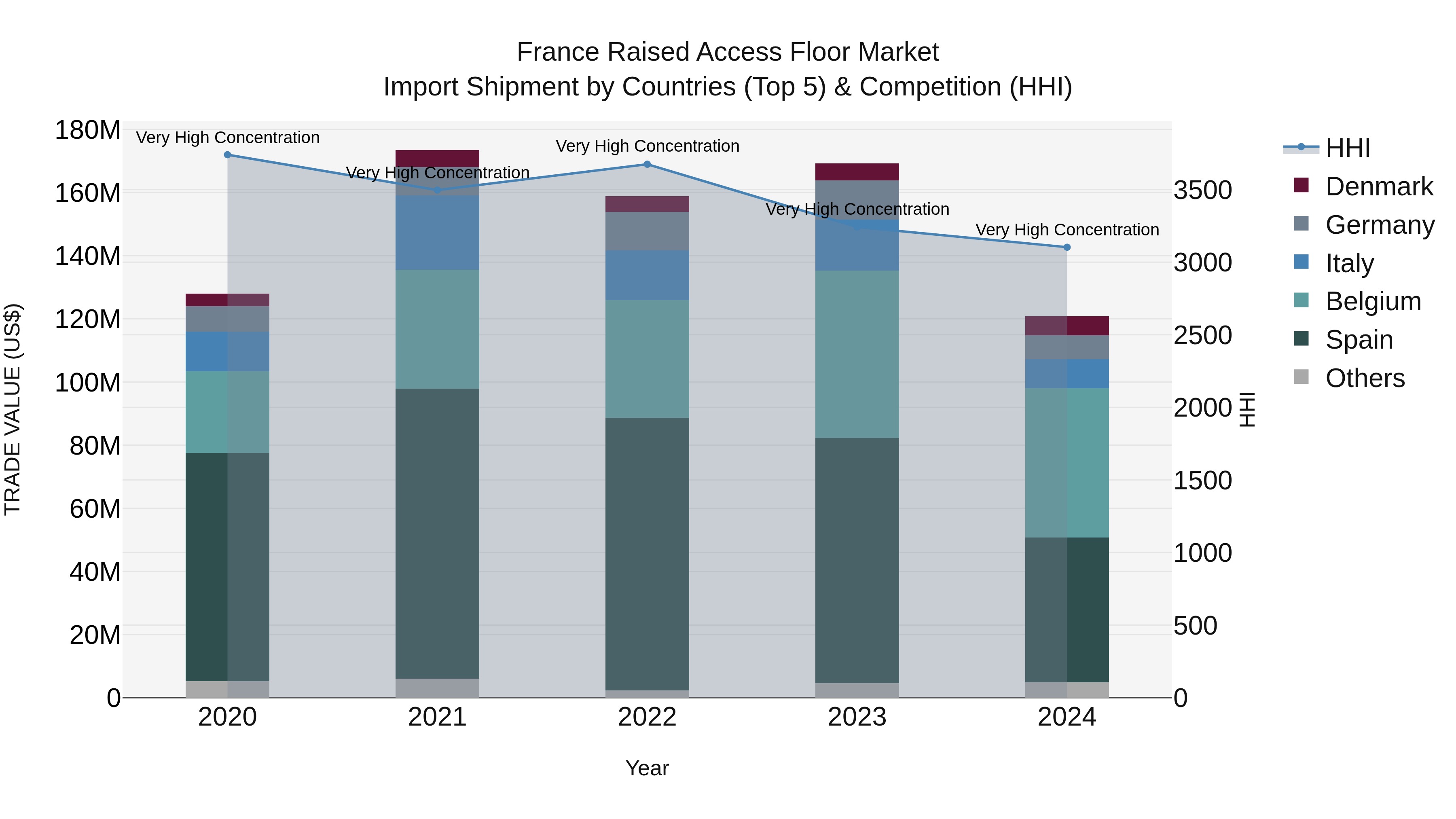 France Raised Access Floor Market Top 5 Importing Countries and Market Competition (HHI) Analysis