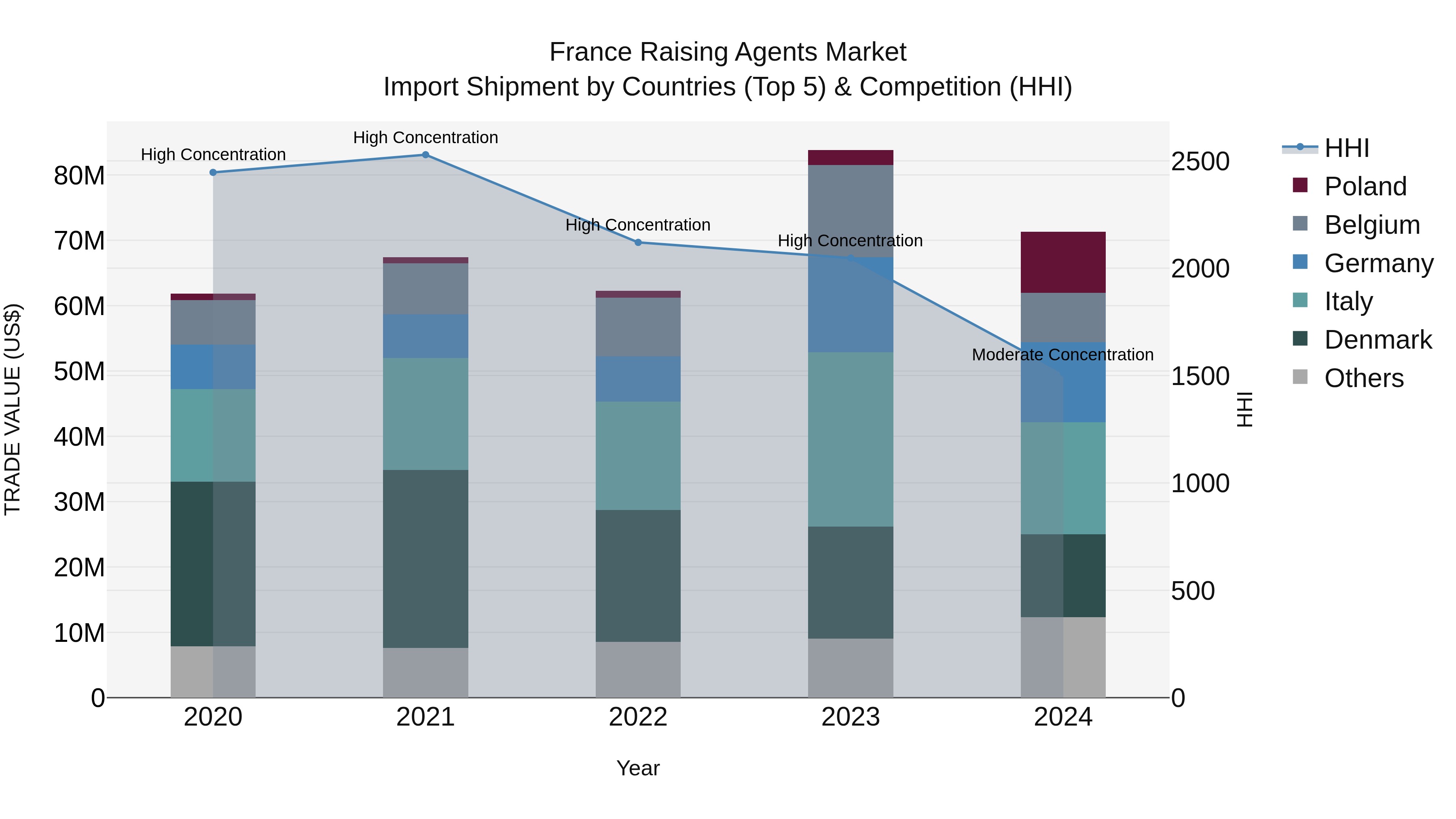 France Raising Agents Market Top 5 Importing Countries and Market Competition (HHI) Analysis