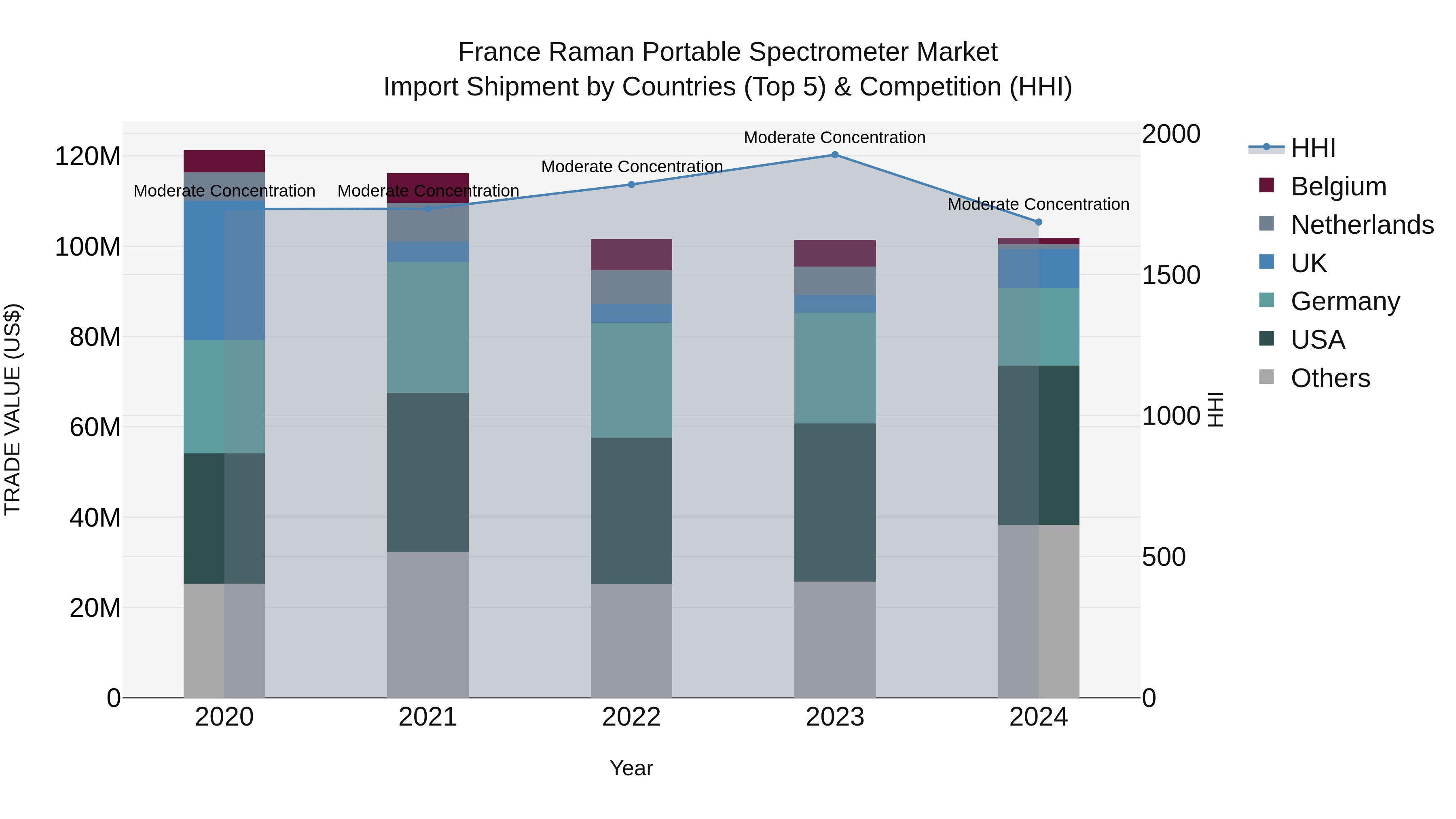France Raman Portable Spectrometer Market Top 5 Importing Countries and Market Competition (HHI) Analysis