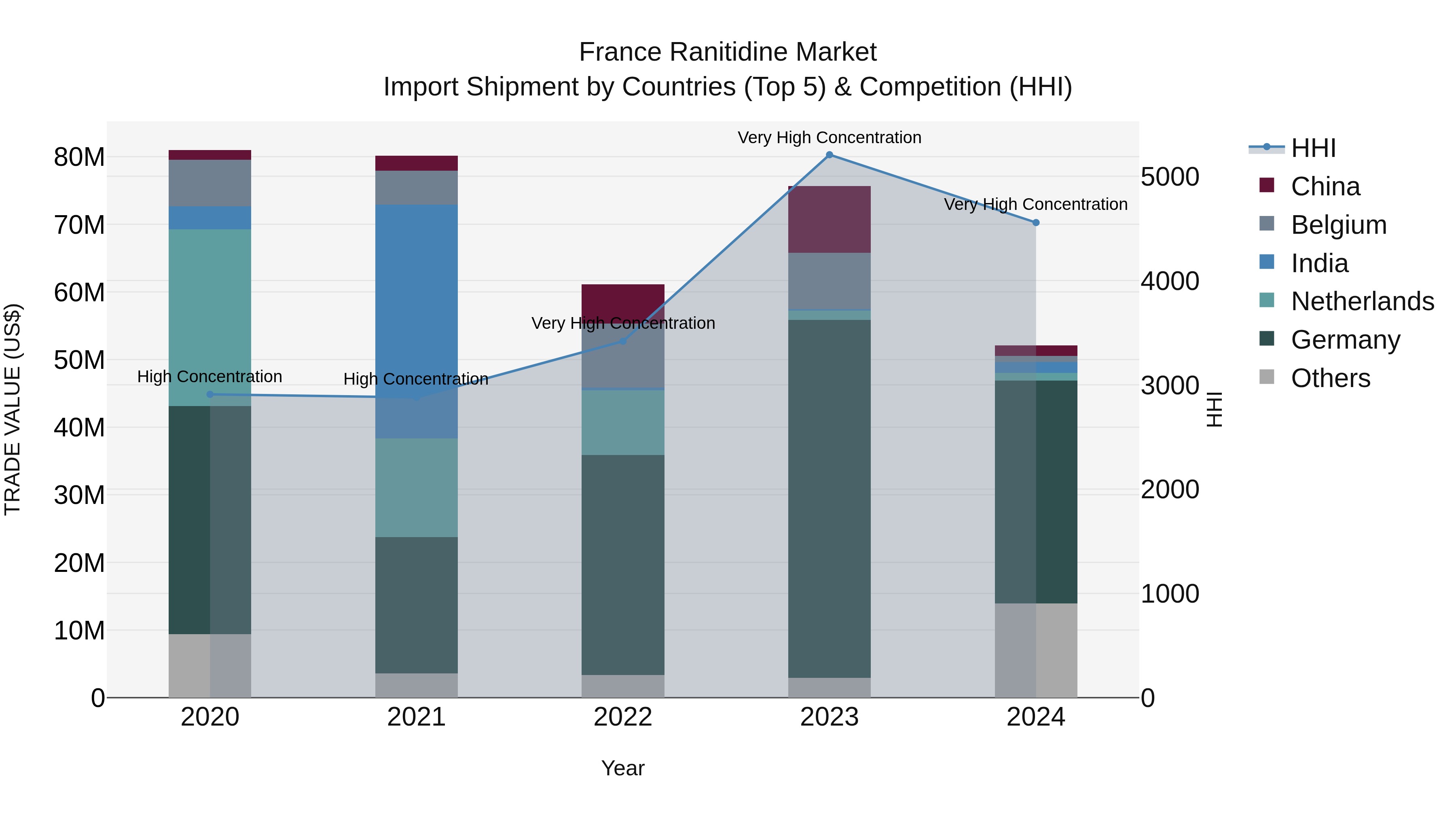 France Ranitidine Market Top 5 Importing Countries and Market Competition (HHI) Analysis