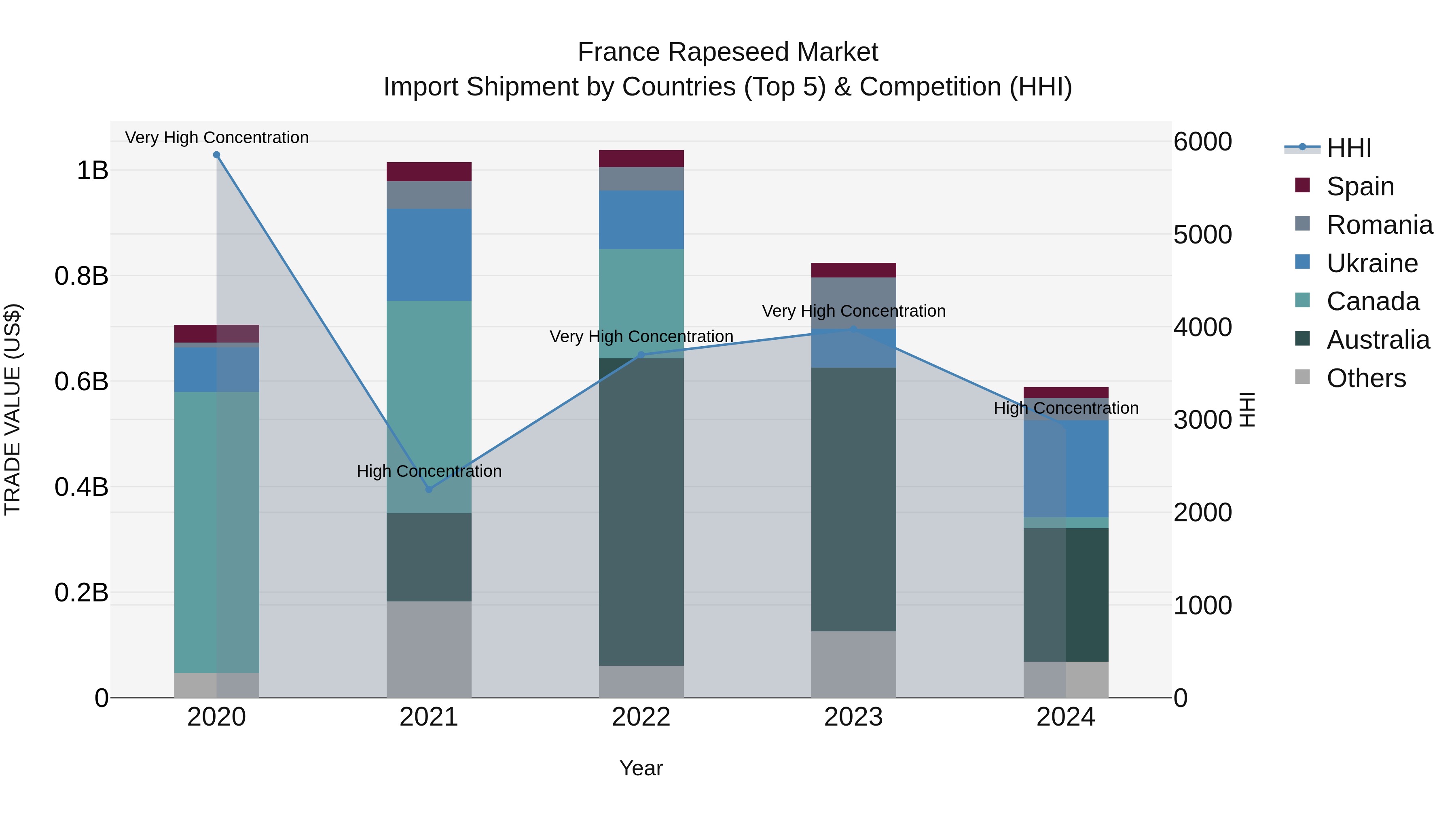 France Rapeseed Market Top 5 Importing Countries and Market Competition (HHI) Analysis