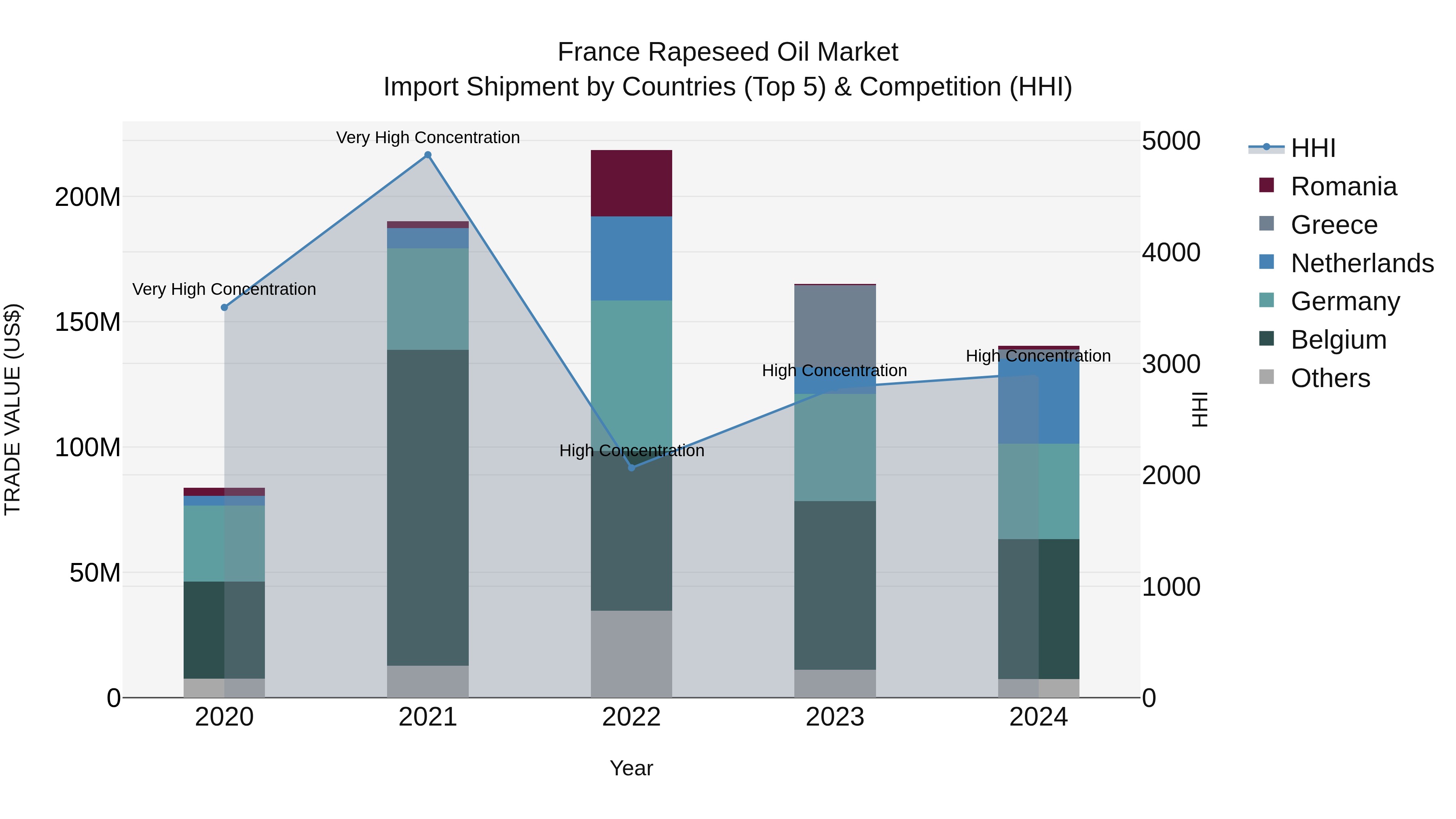 France Rapeseed Oil Market Top 5 Importing Countries and Market Competition (HHI) Analysis