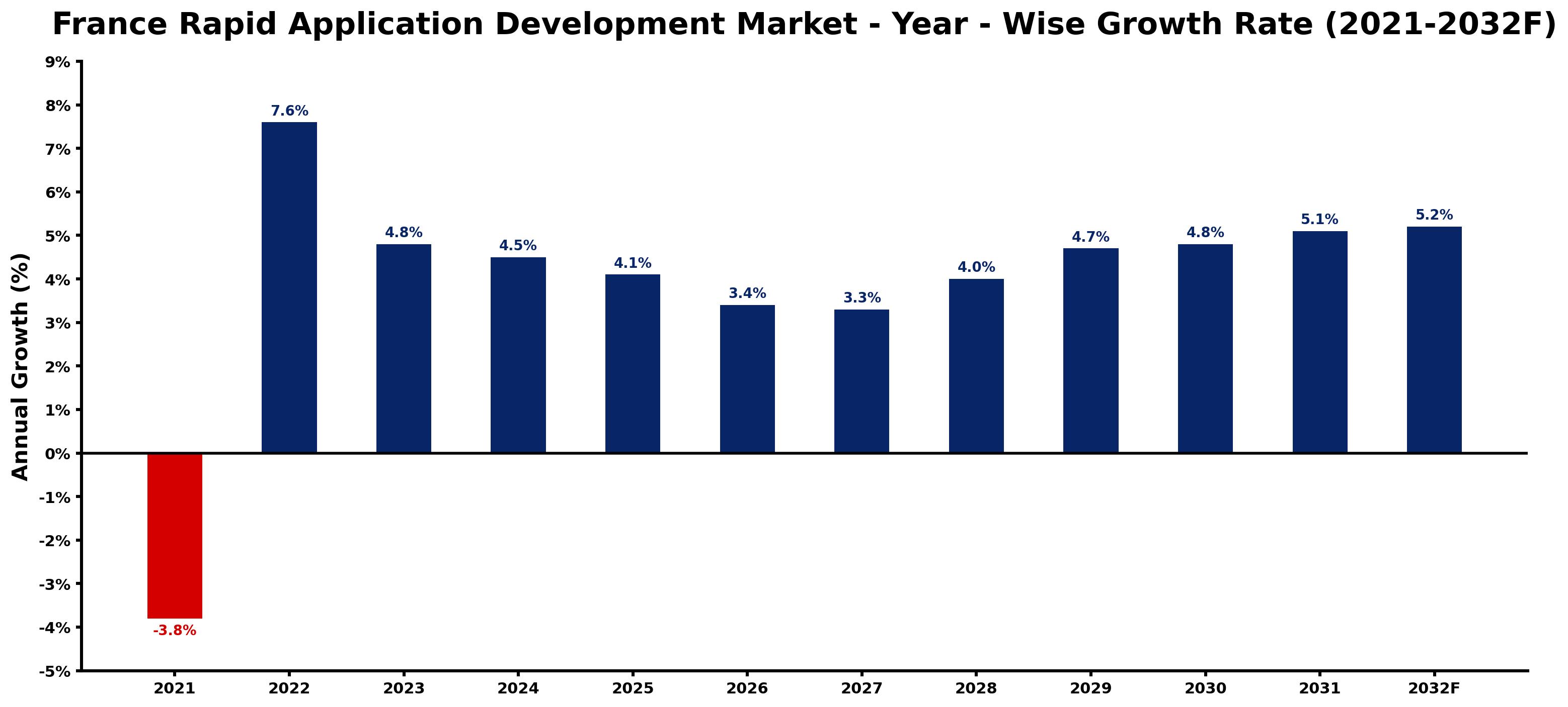 France Rapid Application Development Market Year-wise Growth Rate and Key Drivers