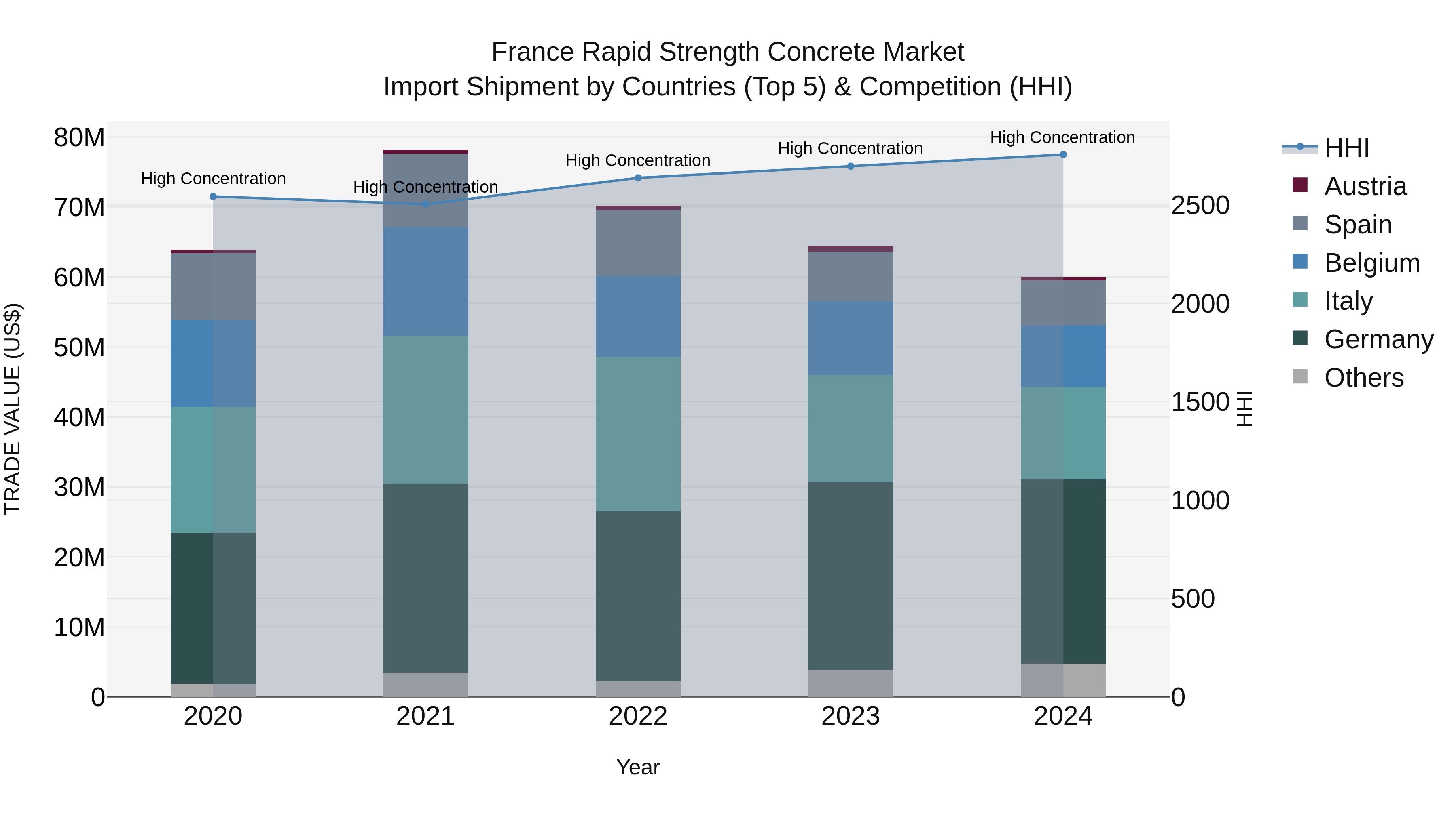 France Rapid Strength Concrete Market Top 5 Importing Countries and Market Competition (HHI) Analysis
